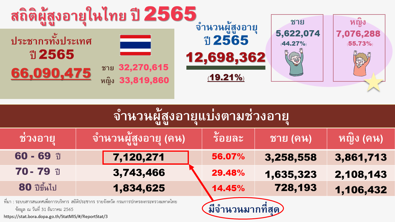 สถิติผู้สูงอายุไทย ปี 2565 โดยกลุ่มนโยบายและยุทธศาสตร์ กรมกิจการผู้สูงอายุ
