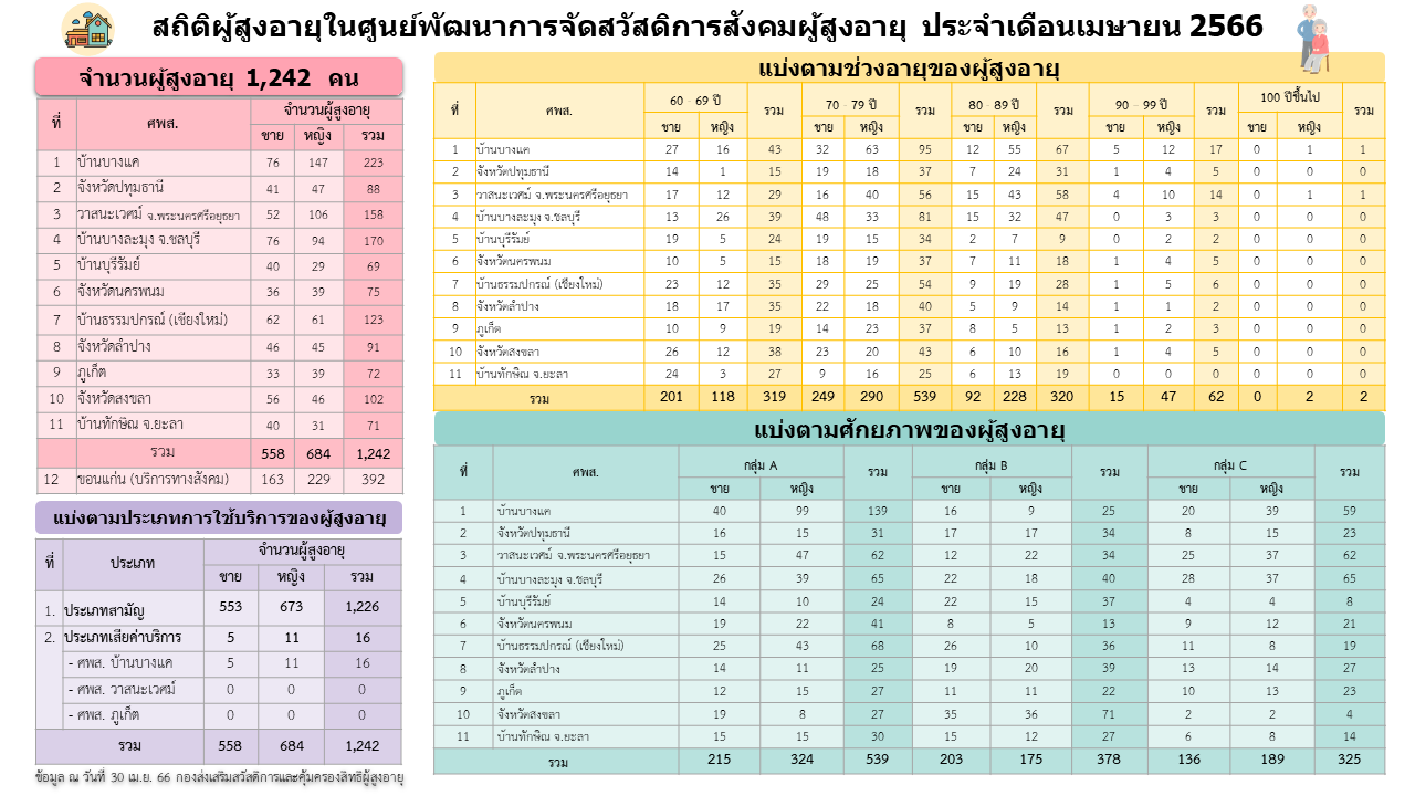 สถิติผู้สูงอายุผู้ใช้บริการภายในศูนย์พัฒนาการจัดสวัสดิการสังคมผู้สูงอายุ กรมกิจการผู้สูงอายุ (เมษายน 2566)