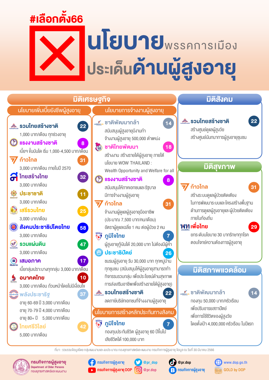 เลือกตั้ง 66 นโยบายพรรคการเมือง ประเด็นด้านผู้สูงอายุ