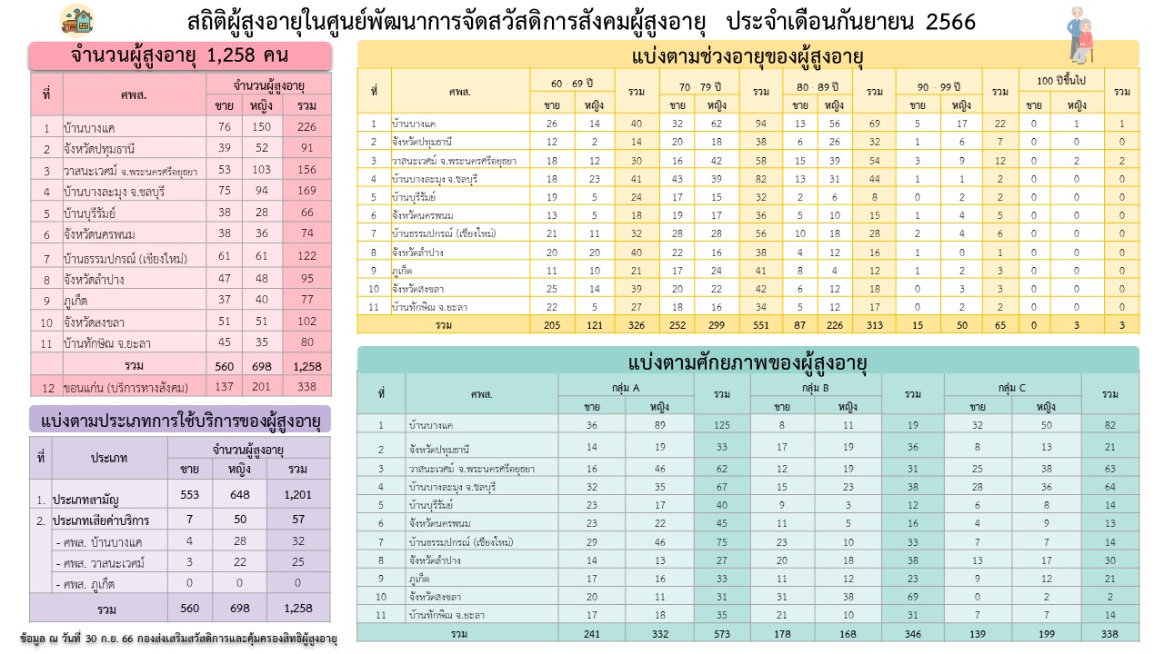 สถิติผู้สูงอายุผู้ใช้บริการภายในศูนย์พัฒนาการจัดสวัสดิการสังคมผู้สูงอายุ กรมกิจการผู้สูงอายุ (กันยายน 2566)