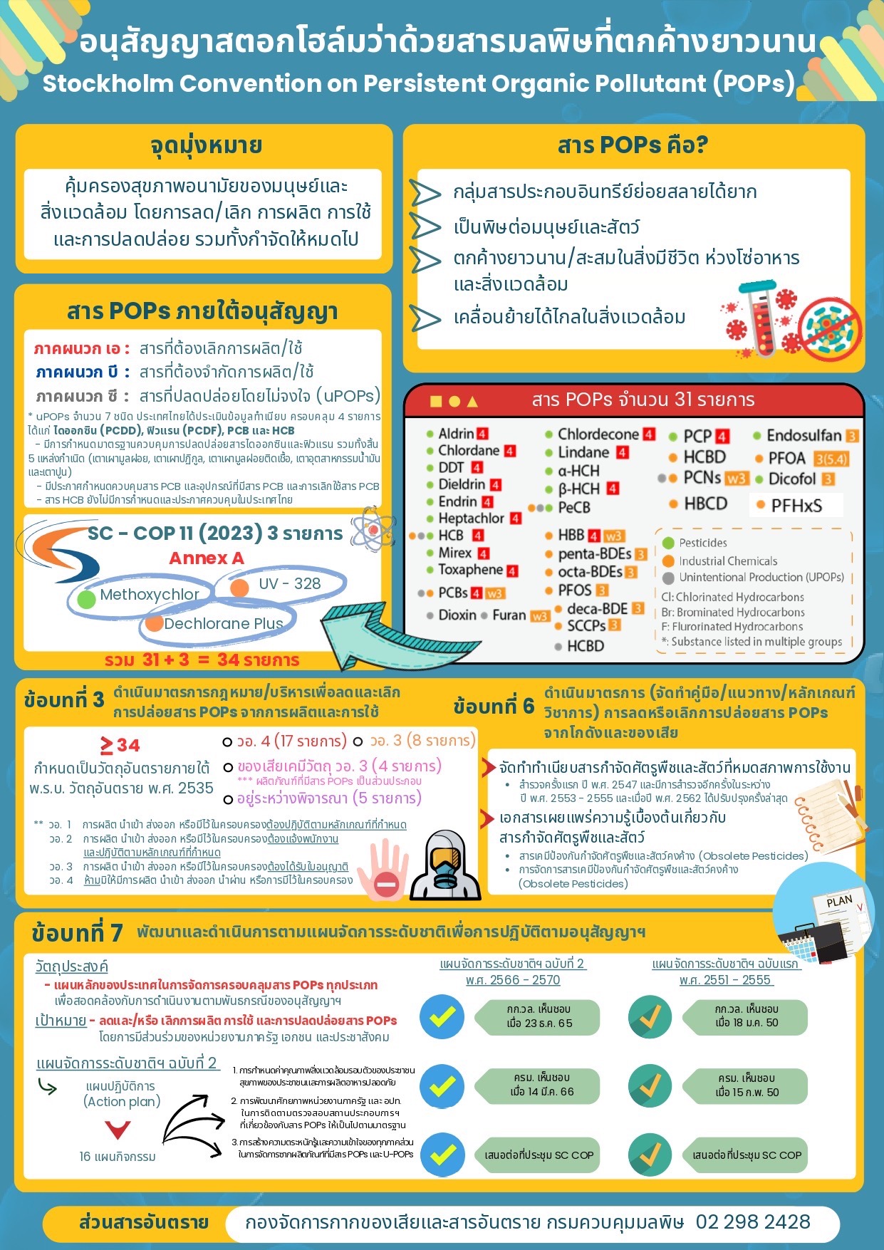 อนุสัญญาสตอกโฮล์มว่าด้วยสารมลพิษที่ตกค้างยาวนาน และข้อมูลสาร POPs ต่าง ๆ