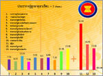 สัดส่วนของประชากรอายุ 60 ปีขึ้นไป ในประเทศอาเซียน พ.ศ. 2543 - 2568