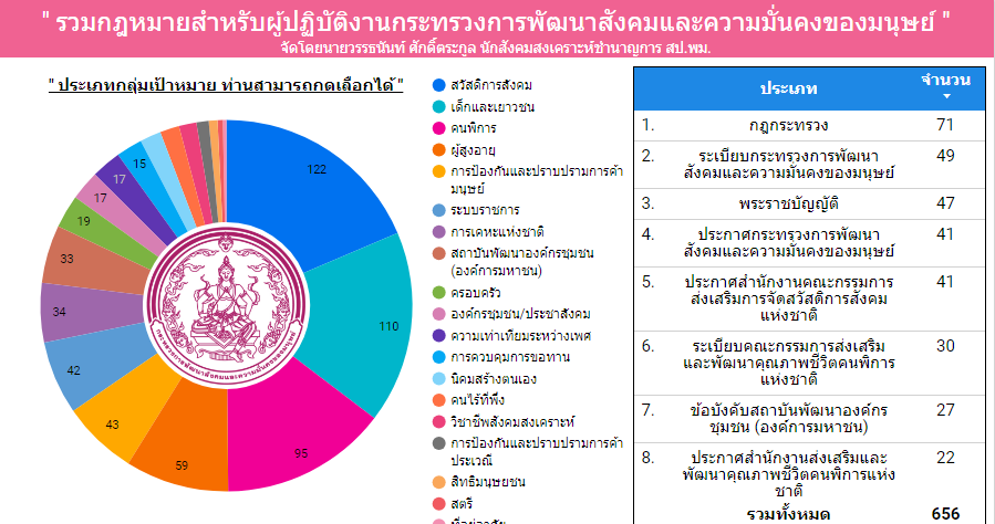 รวบรวมกฎหมาย ไม่ว่าจะ พรบ. ระเบียบ ประกาศ กฏกระทรวง ข้อบังคับ อื่นๆ ที่เกี่ยวข้องกับงานกระทรวง ในทุกมิติ และรวมถึงคู่มือ อนุสัญญาระหว่างประเทศที่เกี่ยวข้อง 