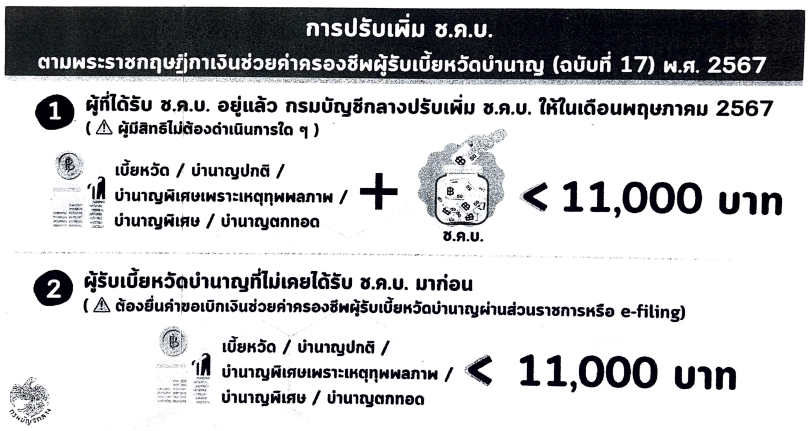การปรับเพิ่มเงินช่วยค่าครองชีพผู้รับเบี้ยหวัดบำนาญ (ช.ค.บ.) พ.ศ. 2567