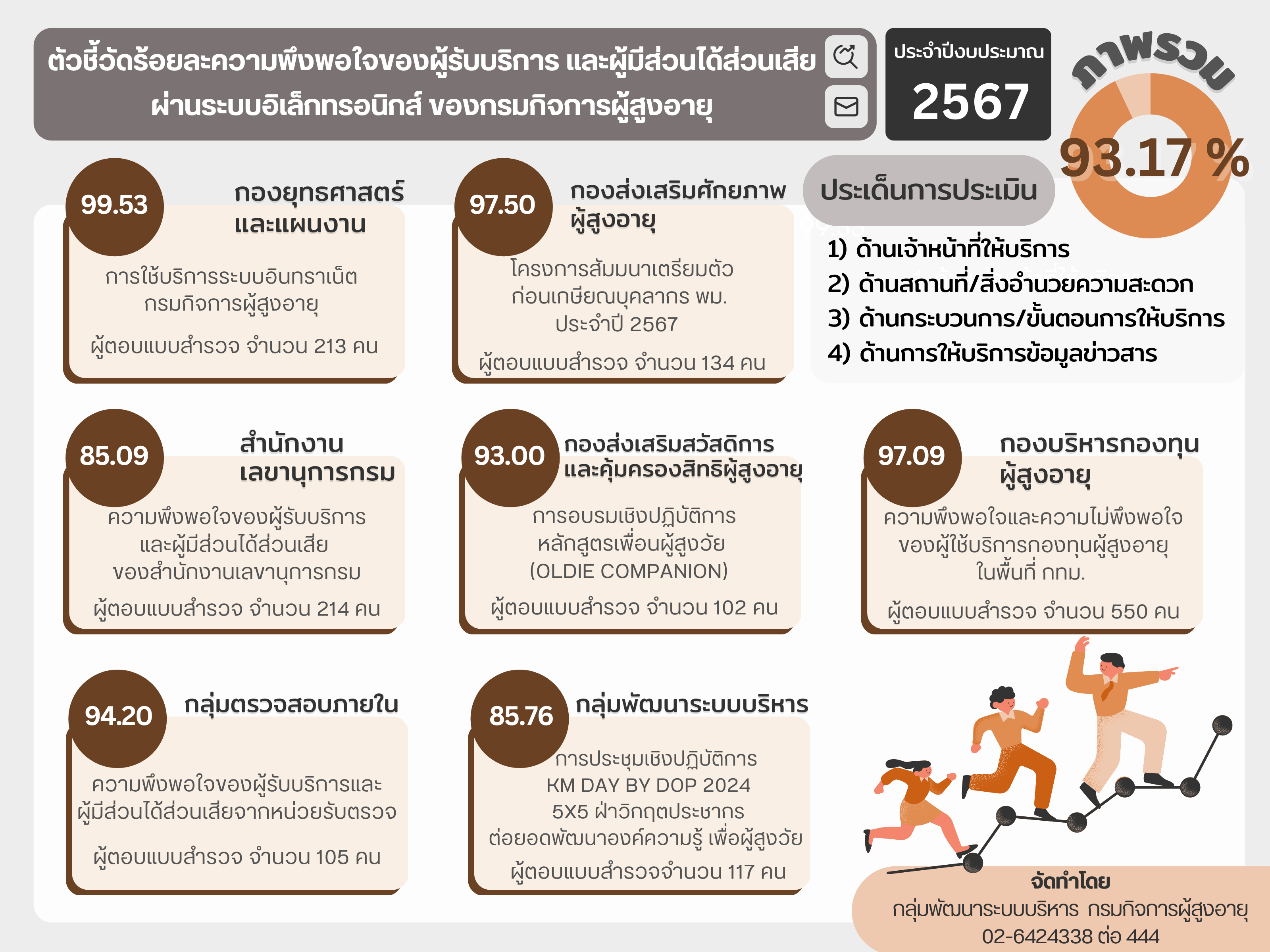 ผลการประเมินความพึงพอใจของผู้รับบริการและผู้มีส่วนได้ส่วนเสีย ของกรมกิจการผู้สูงอายุ ประจำปีงบประมาณ พ.ศ. 2567