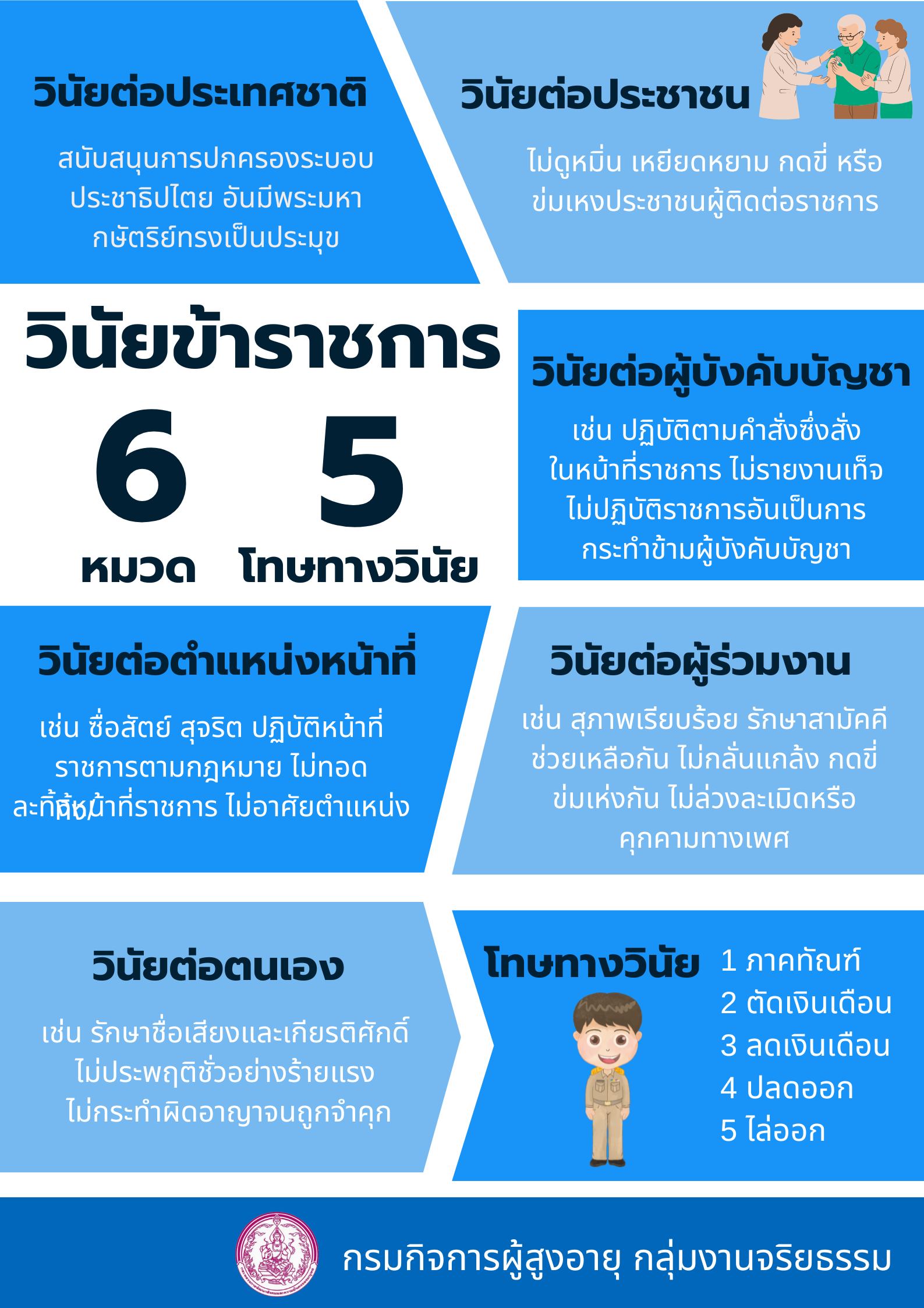 วินัยข้าราชการ ตามพระราชบัญญัติระเบียบข้าราชการพลเรือน พ.ศ. ๒๕๕๑ 