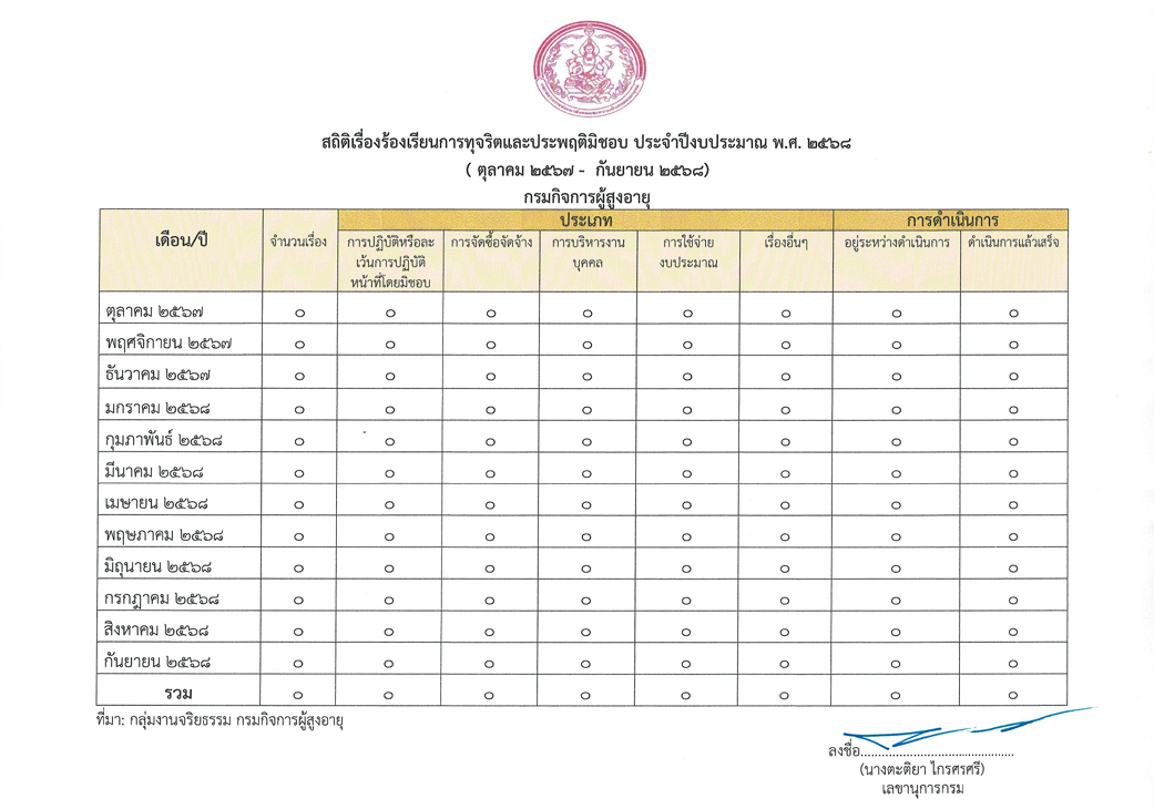 สถิติเรื่องร้องเรียนการทุจริตและประพฤติมิชอบ ประจำปีงบประมาณ พ.ศ. ๒๕๖๘