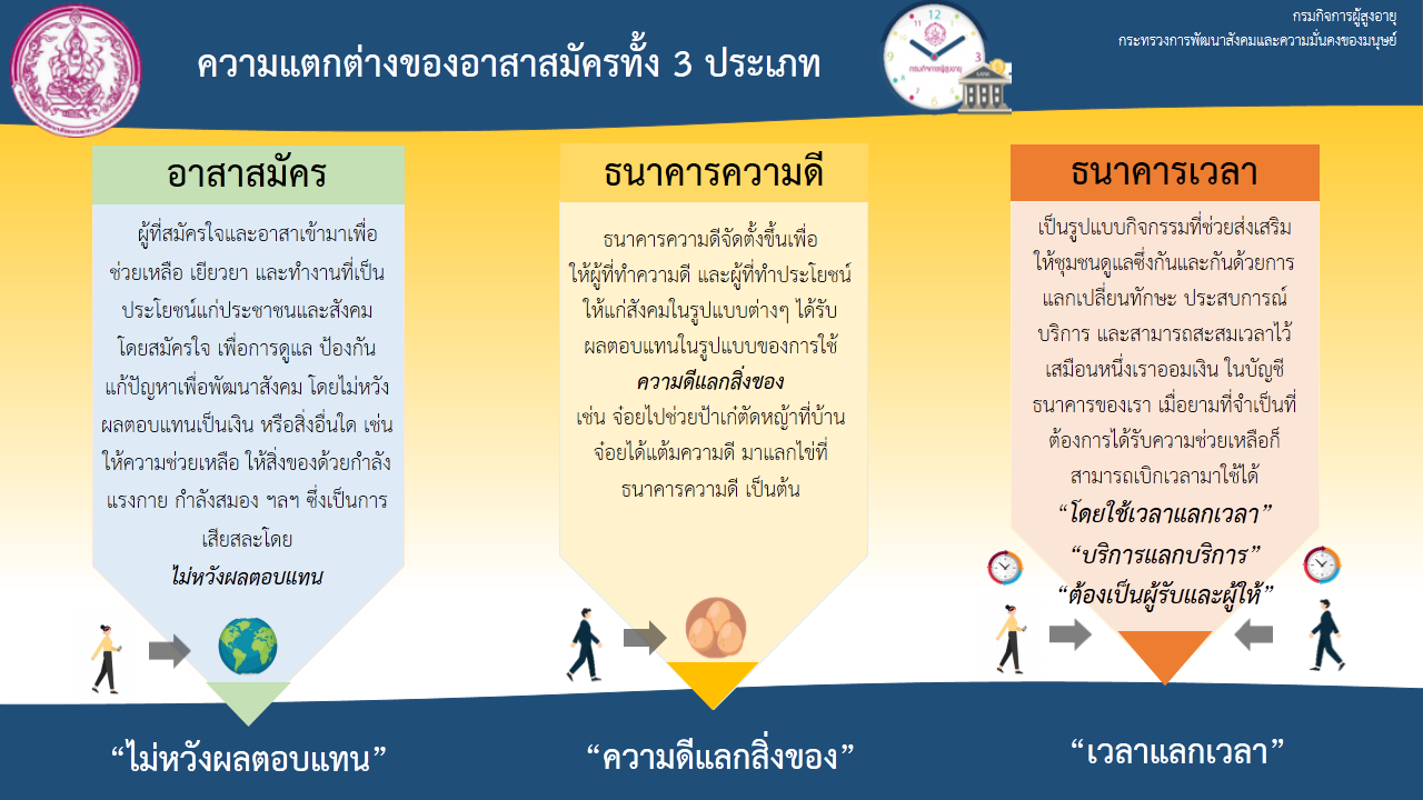 ความแตกต่างระหว่าง อาสาสมัคร /ธนาคารความดี/ธนาคารเวลา