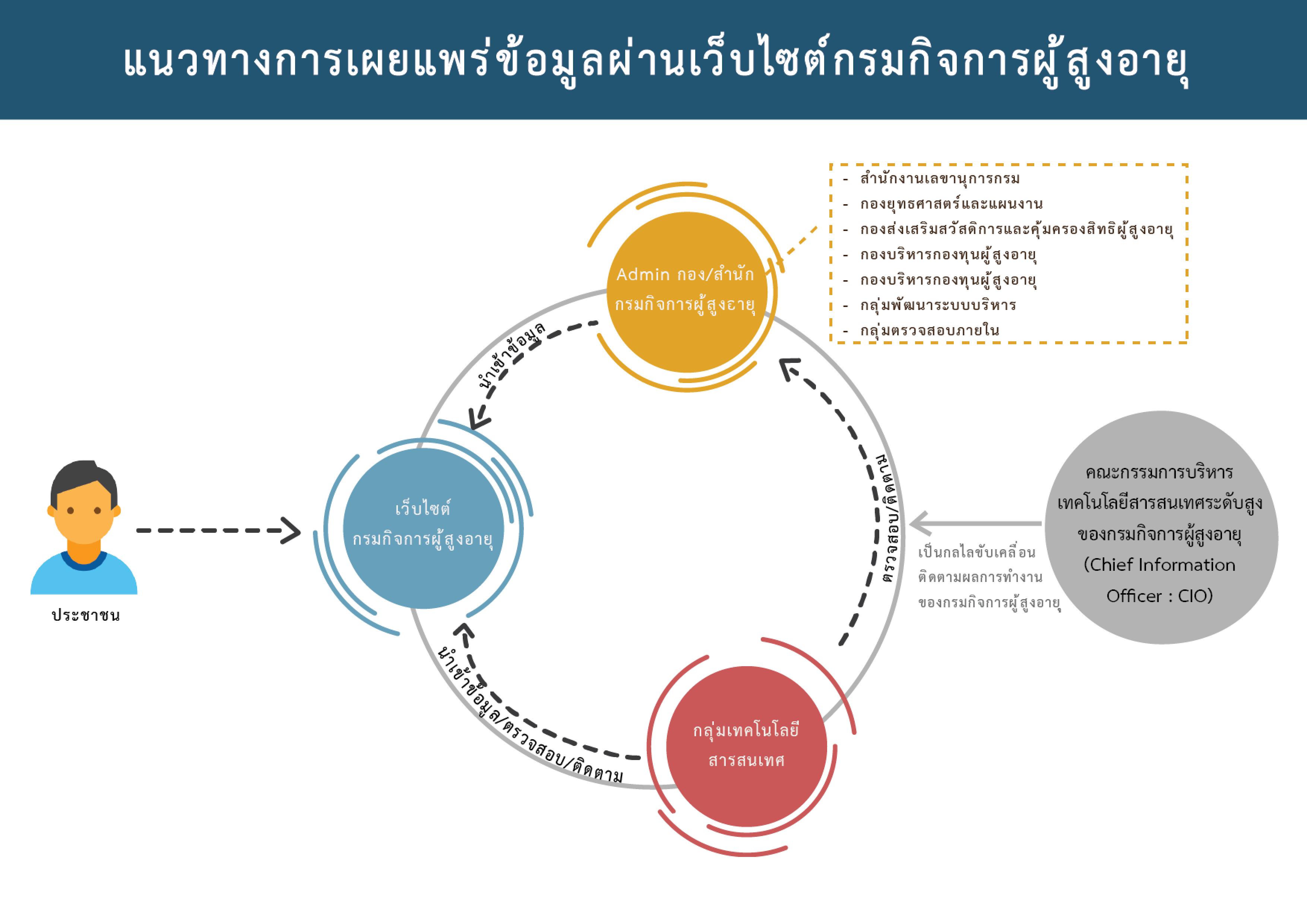 แนวทางการเผยแพร่ข้อมูลผ่านเว็บไซต์กรมกิจการผู้สูงอายุ