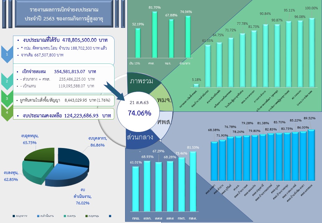 รายงานผลการเบิกจ่ายงบประมาณ กรมกิจการผู้สูงอายุ ณ 21 สิงหาคม 2563