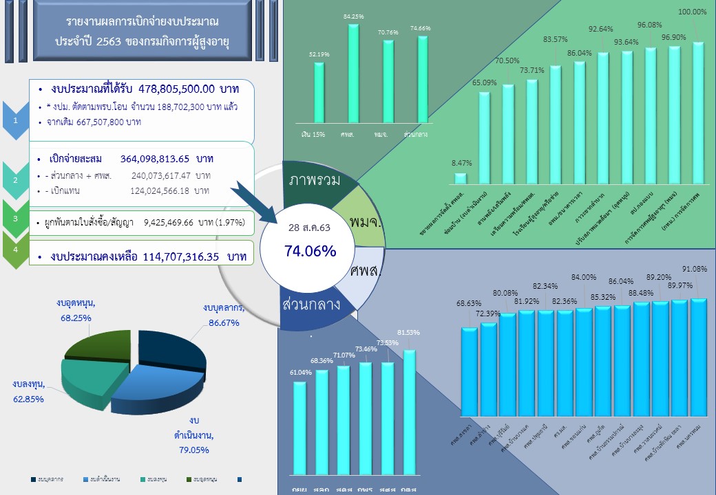 รายงานผลการเบิกจ่ายงบประมาณ กรมกิจการผู้สูงอายุ ณ 28 สิงหาคม 2563