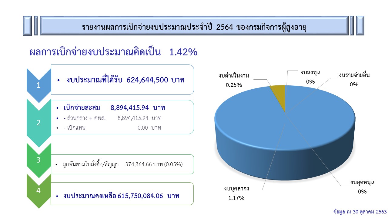 รายงานผลการเบิกจ่ายงบประมาณ   ณ  30 กันยายน 2563