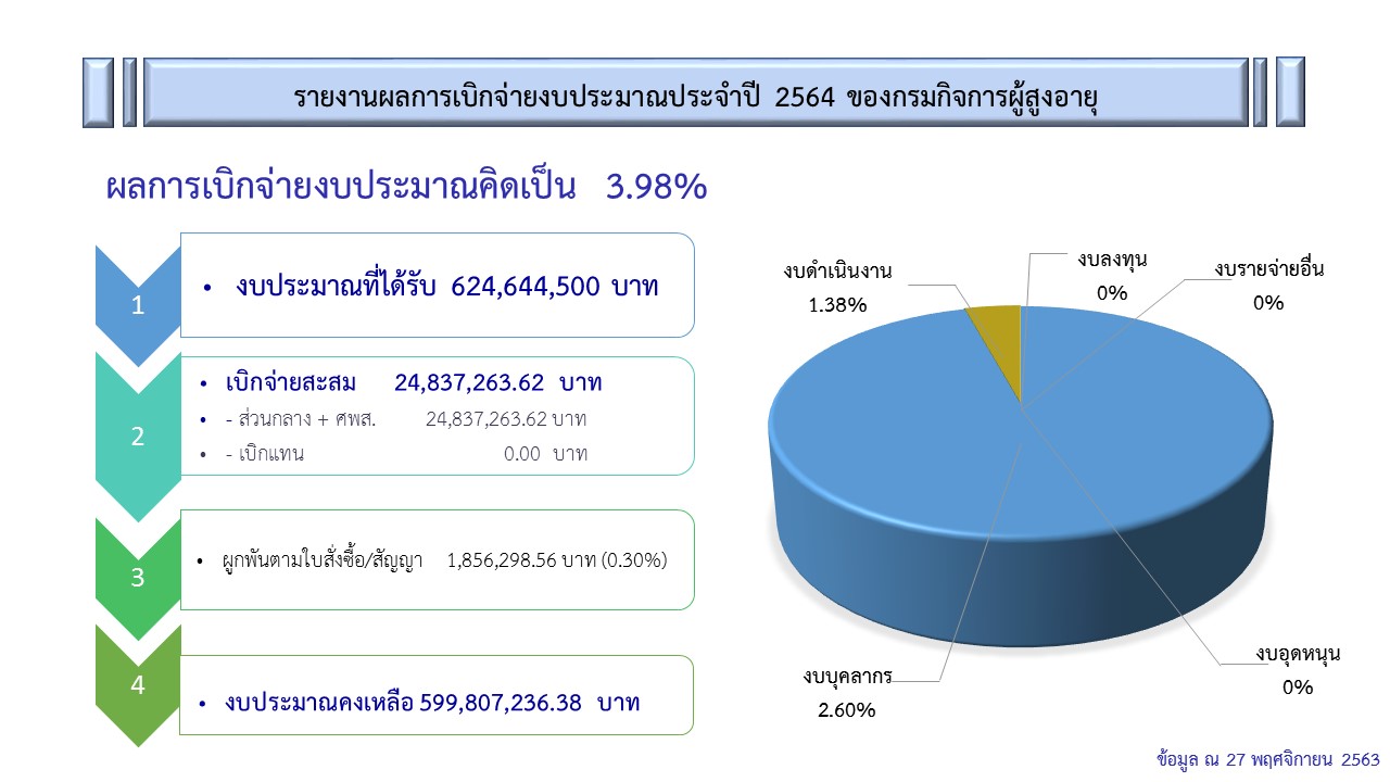 รายงานผลการเบิกจ่ายงบประมาณ ของกรมกิจการผู้สูงอายุ ณ วันที่ 27 พฤศจิกายน 2563