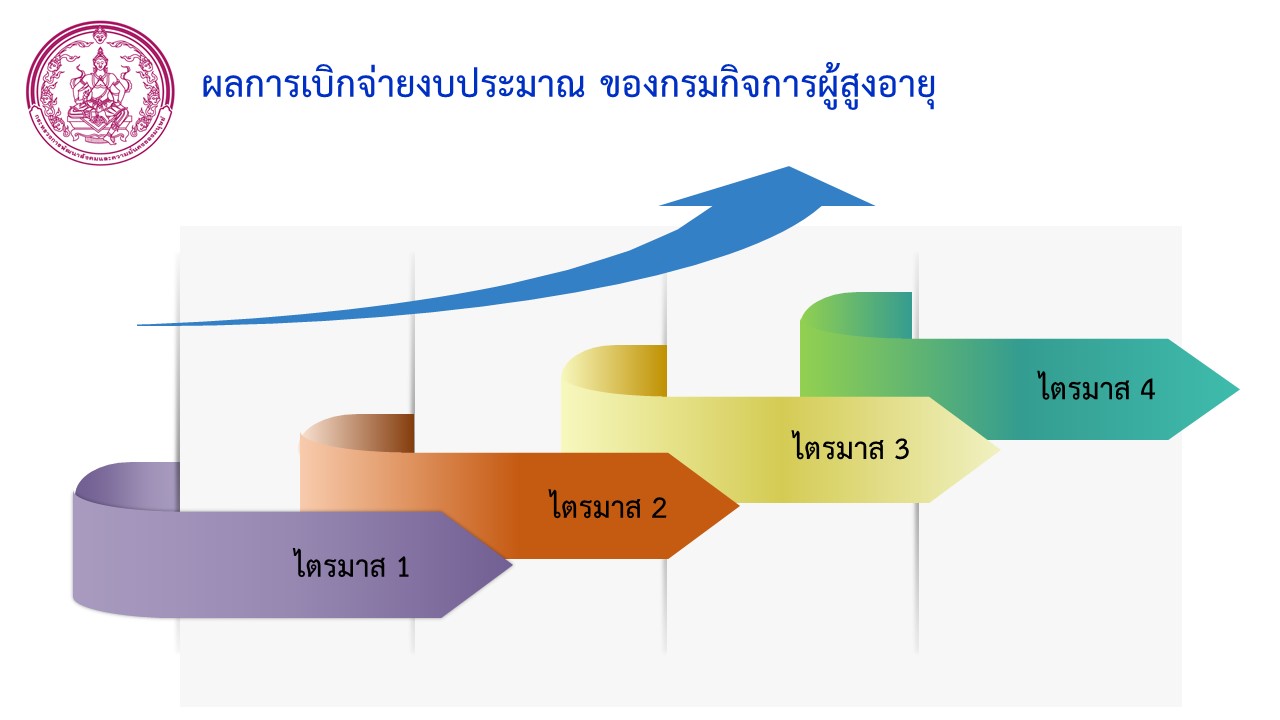 รายงานผลการเบิกจ่ายงบประมาณประจำปี ของกรมกิจการผู้สูงอายุ