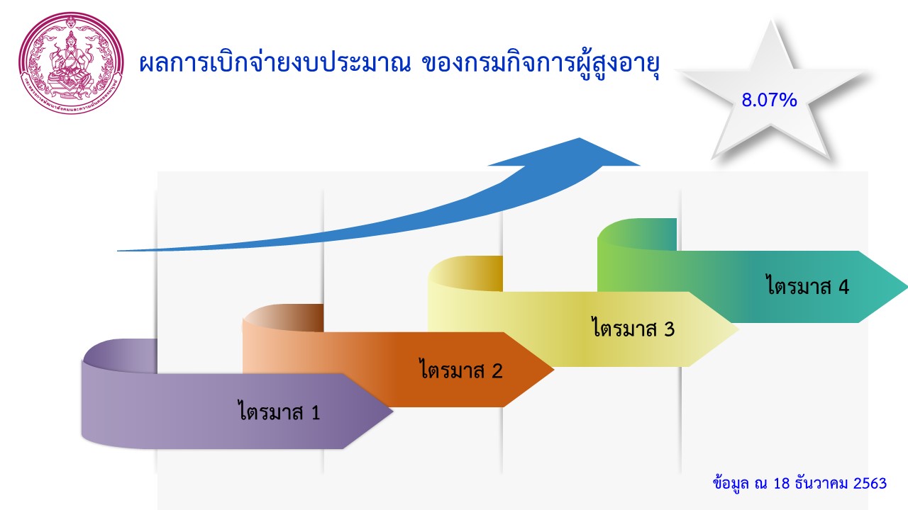 รายงานผลการเบิกจ่ายงบประมาณ ของกรมกิจการผู้สูงอายุ ณ วันที่ 18 ธันวาคม 2563