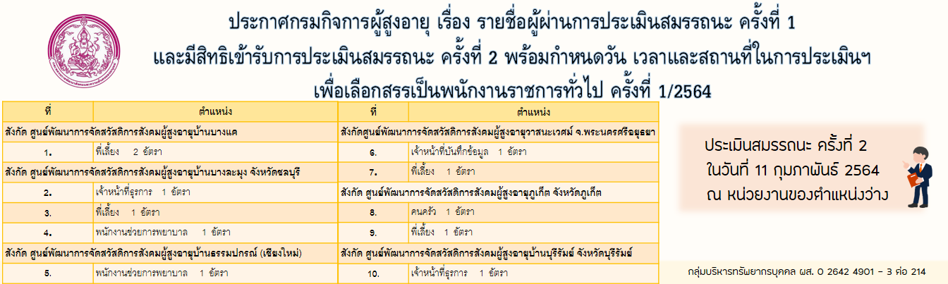 ประกาศ รายชื่อผู้ผ่านการประเมินสมรรถนะ ครั้งที่ 1 และมีสิทธิเข้ารับการประเมินสมรรถนะ ครั้งที่ 2 เพื่อเลือกสรรเป็นพนักงานราชการทั่วไป ครั้งที่ 1/2564