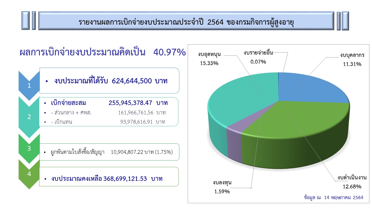 รายงานผลการเบิกจ่ายงบประมาณ ของกรมกิจการผู้สูงอายุ ณ วันที่ 14 พฤษภาคม 2564