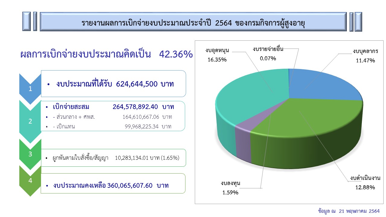 รายงานผลการเบิกจ่ายงบประมาณ ของกรมกิจการผู้สูงอายุ ณ วันที่ 21 พฤษภาคม 2564