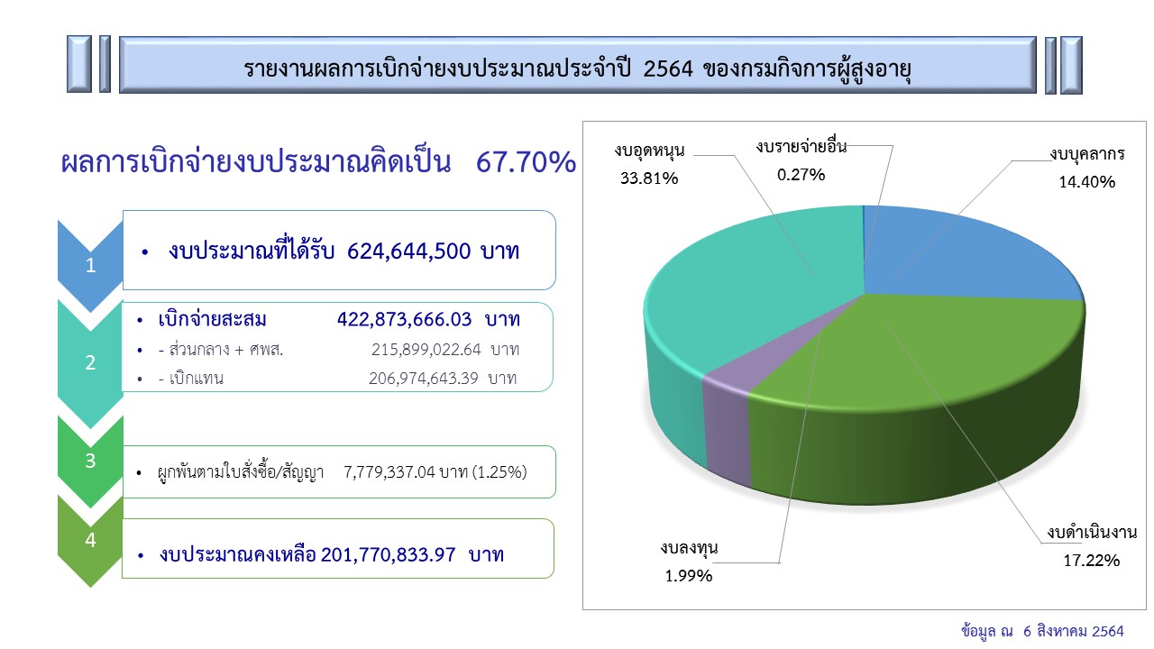 รายงานผลการเบิกจ่ายงบประมาณ ของกรมกิจการผู้สูงอายุ ณ วันที่ 6 สิงหาคม 2564