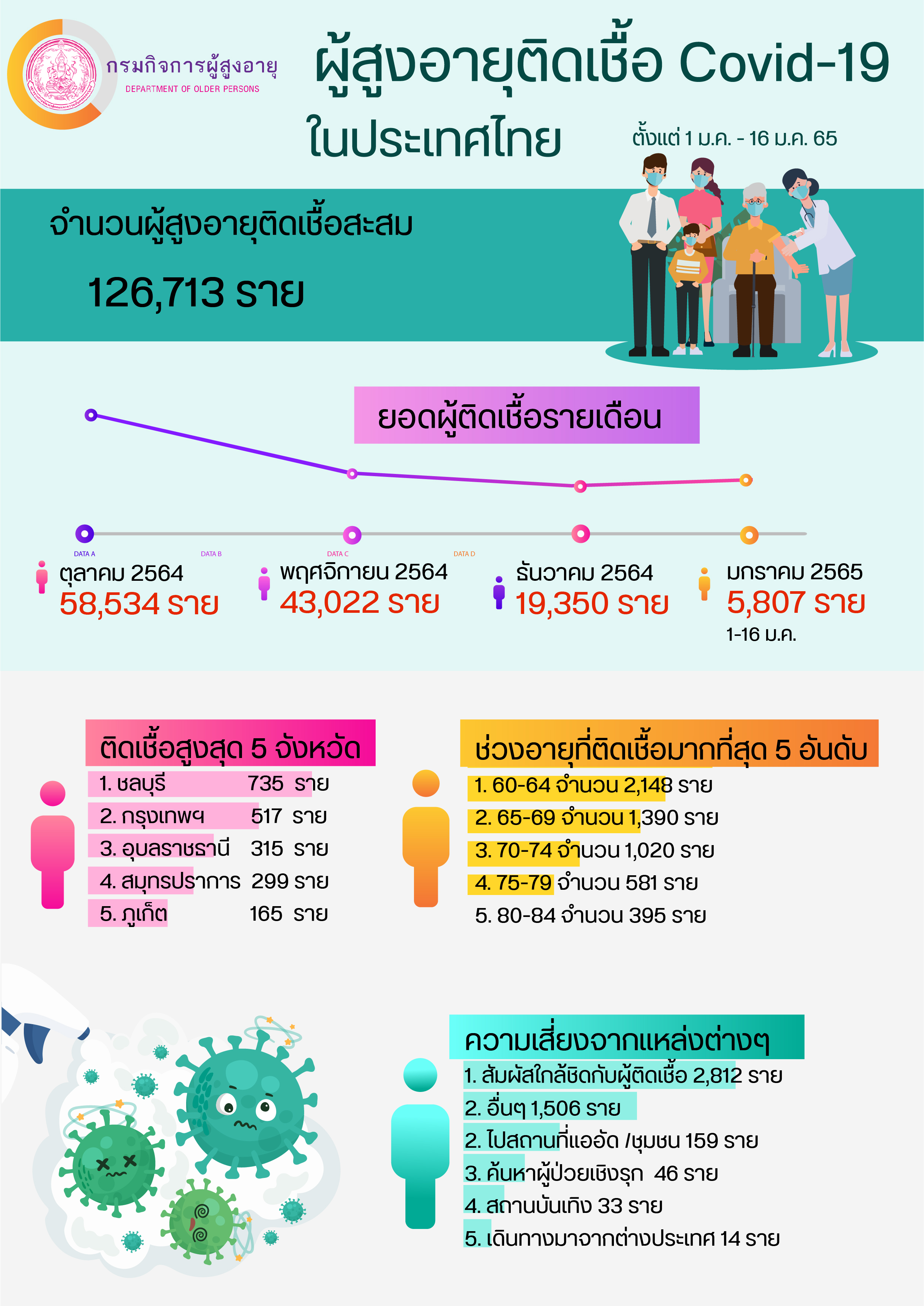 ผู้สูงอายุที่ติดเชื้อ covid-19 ระหว่างวันที่ 1 ม.ค. -16 ม.ค. 65