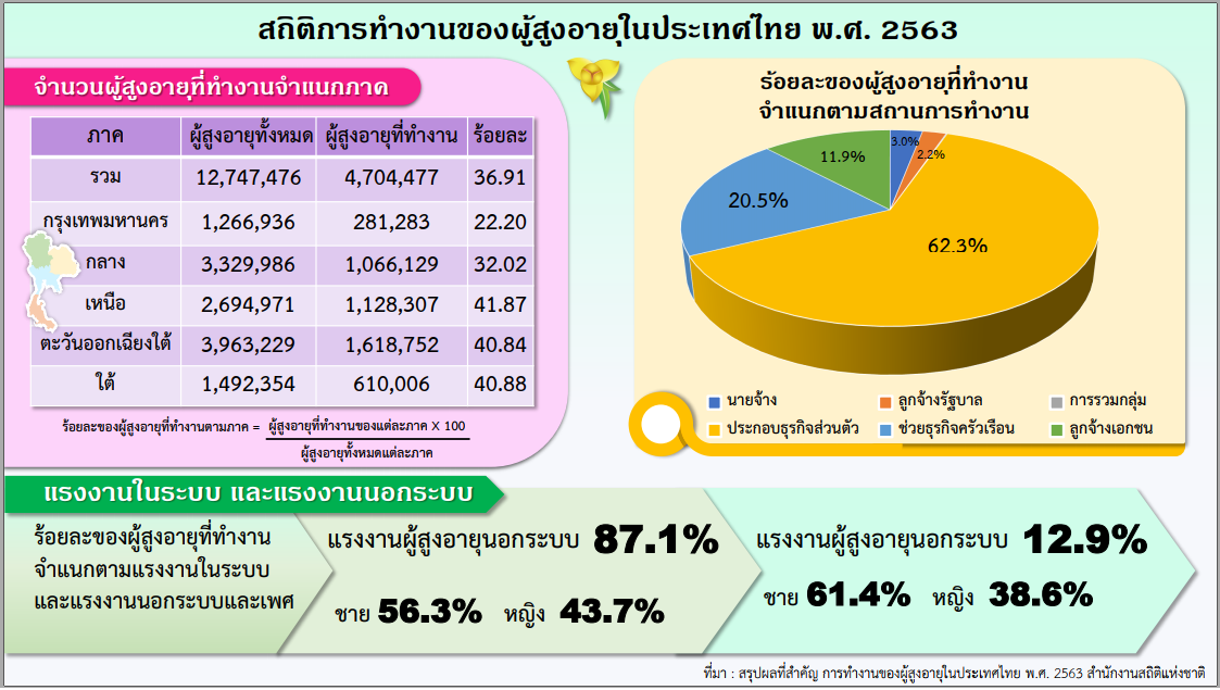 สถิติการทำงานของผู้สูงอายุในประเทศ พ.ศ.2563 โดย กองยุทธศาสตร์และแผนงาน