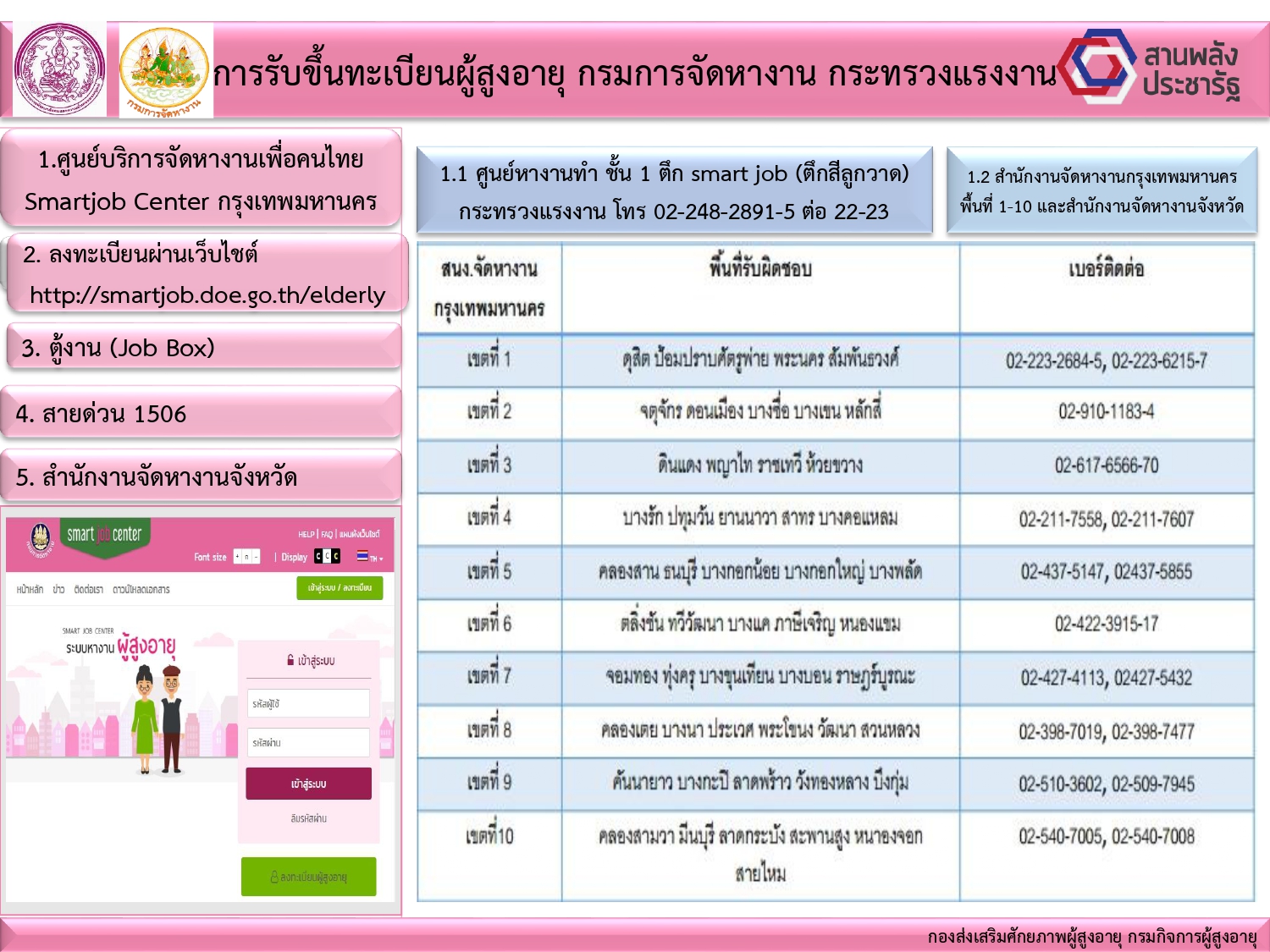 การรับขึ้นทะเบียนหางานผู้สูงอายุ กรมการจัดหางาน กระทรวงแรงงาน (สศส.)