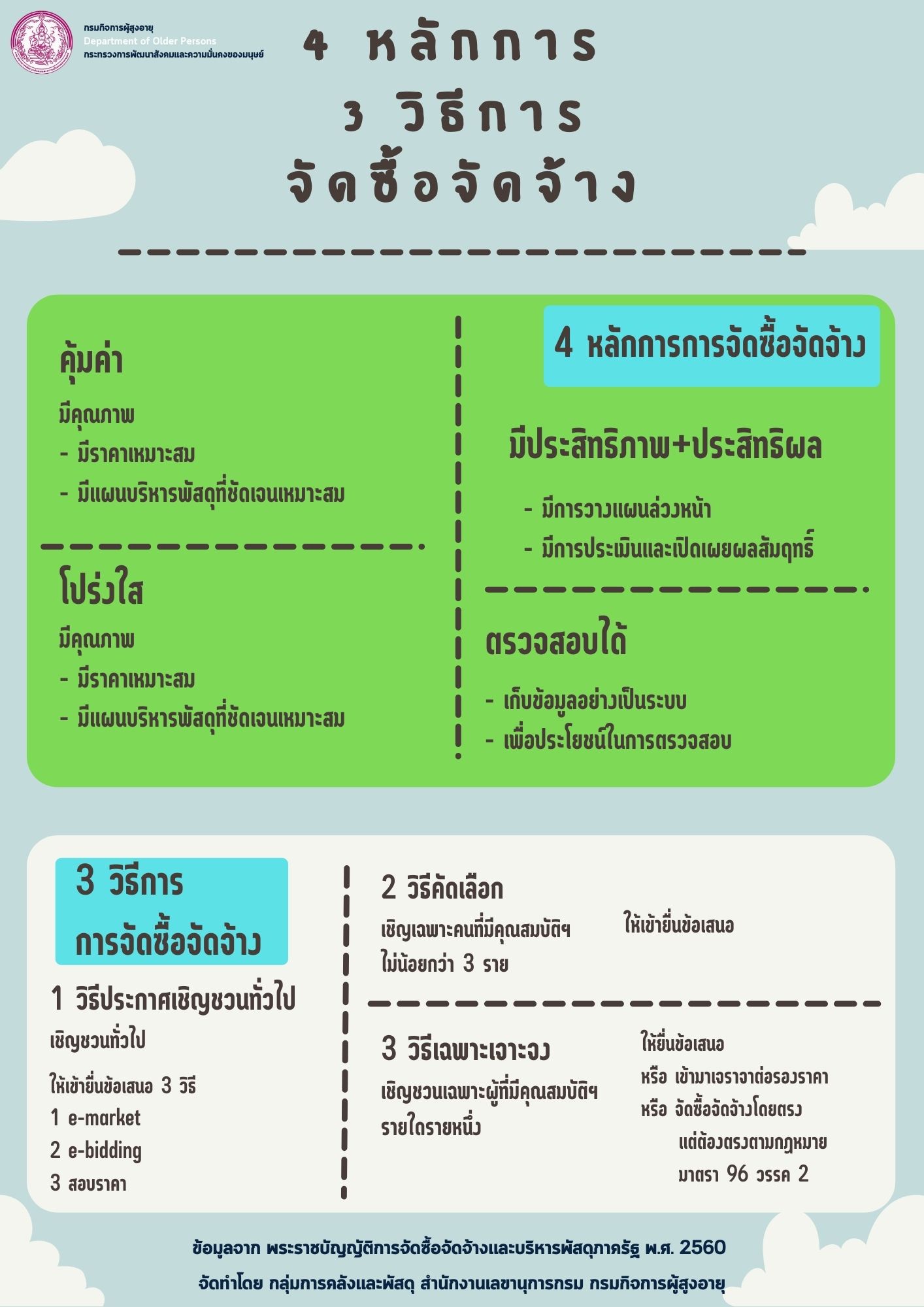 4 หลักการ 3วิธีการ จัดซื้อจัดจ้าง