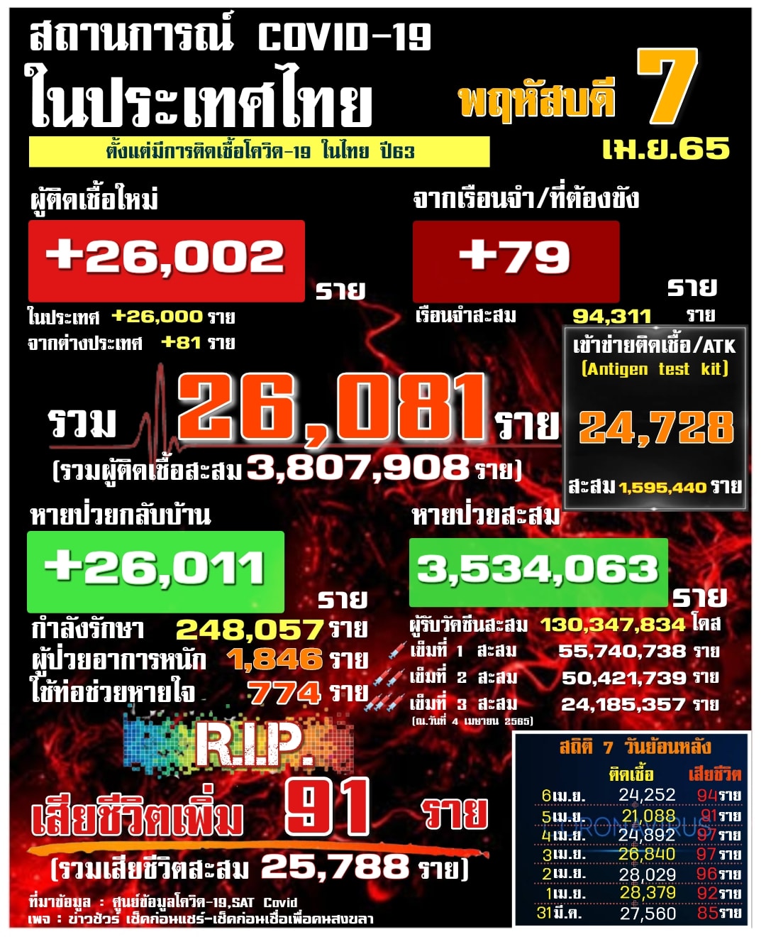 สถานการณ์ COVID-19 ในประเทศไทย วันพฤหัสบดีที่ 7 เมษายน 2565
