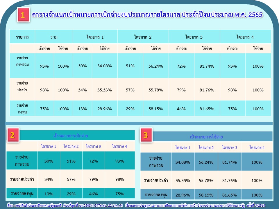 รายงานการใช้จ่ายงบประมาณประจำปี พ.ศ. 2565 รอบ 6 เดือน