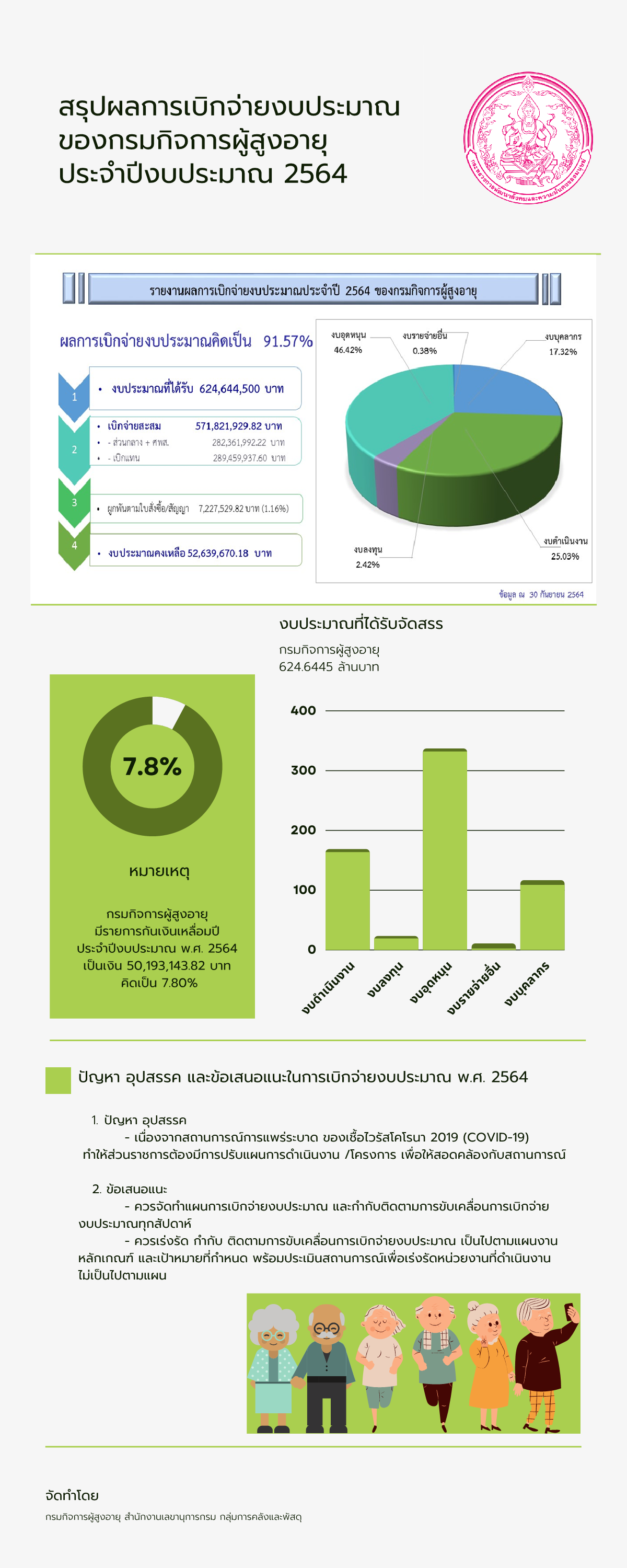 รายงานผลการใช้จ่ายงบประมาณประจำปี พ.ศ. 2564