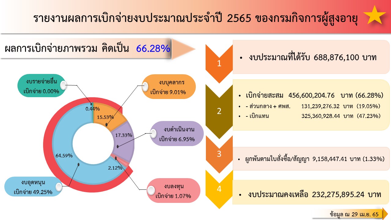 รายงานผลการเบิกจ่ายงบประมาณ ของกรมกิจการผู้สูงอายุ ณ วันที่ 29 เมษายน 2565