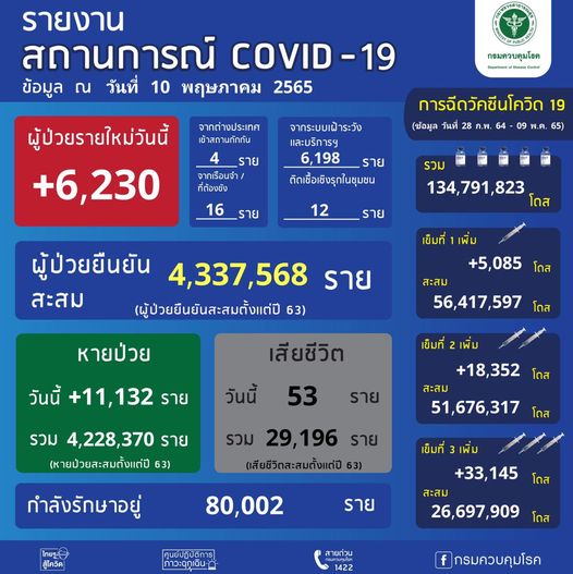 รายงานสถานการณ์ COVID-19 ข้อมูล ณ 10 พฤษภาคม 2565