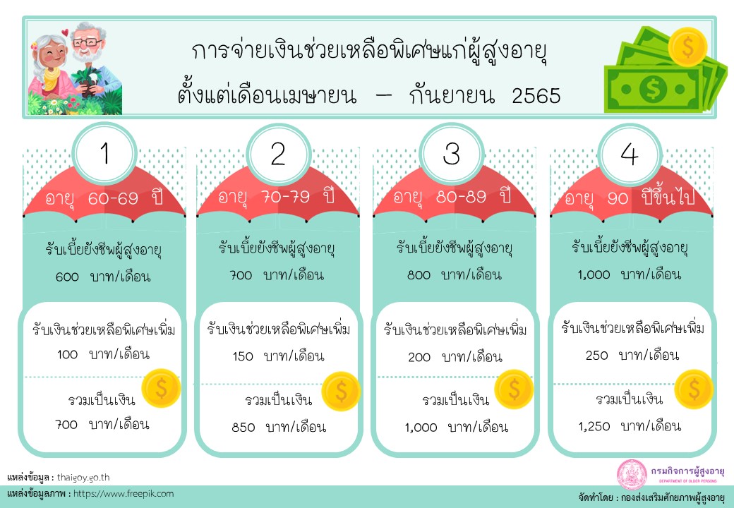 การจ่ายเงินช่วยเหลือพิเศษแก่ผู้สูงอายุ ตั้งแต่เดือนเมษายน-กันยายน 2565 (สศส.)