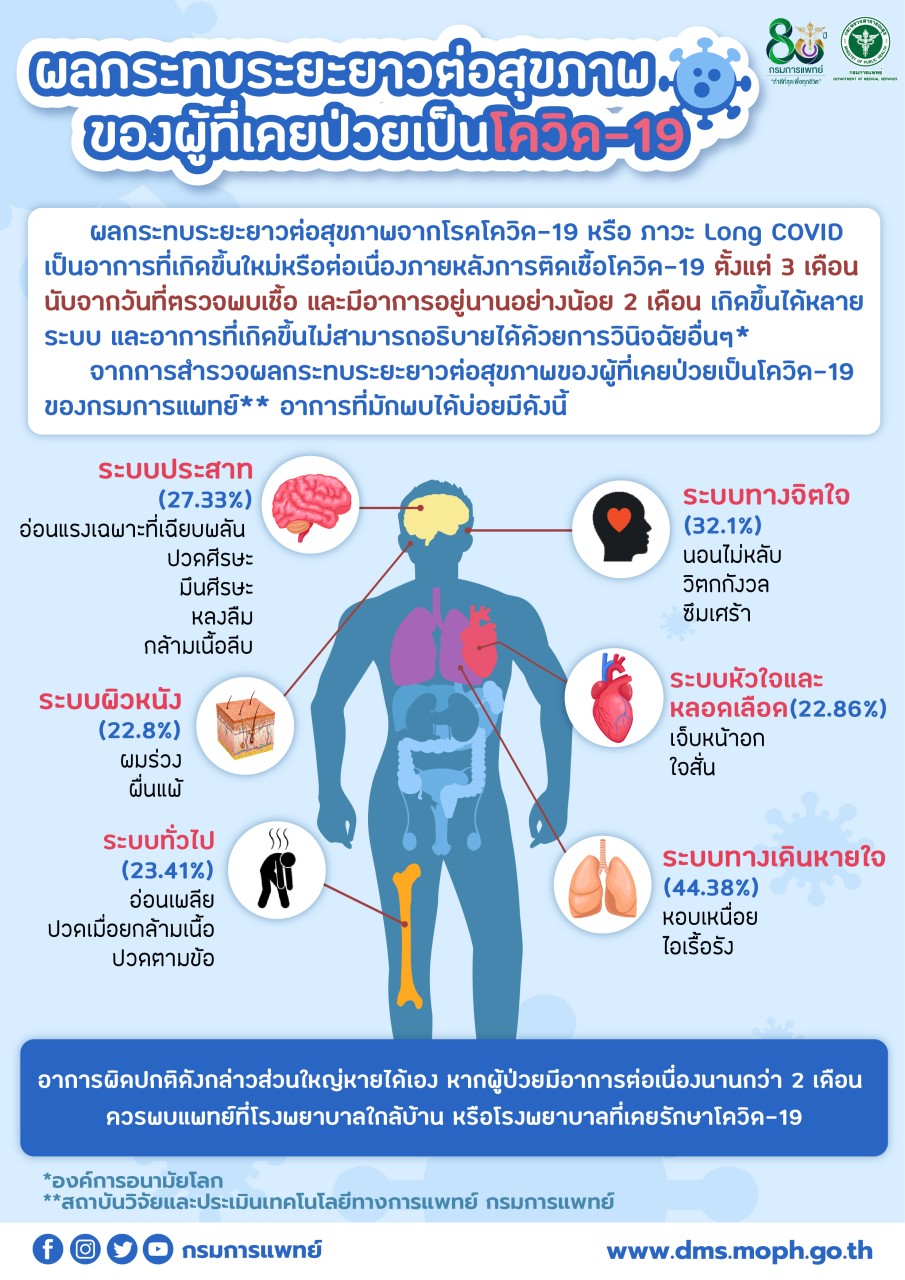 ผลกระทบระยะยาวต่อสุขภาพของผู้ที่เคยป่วยเป็นโควิด - 19