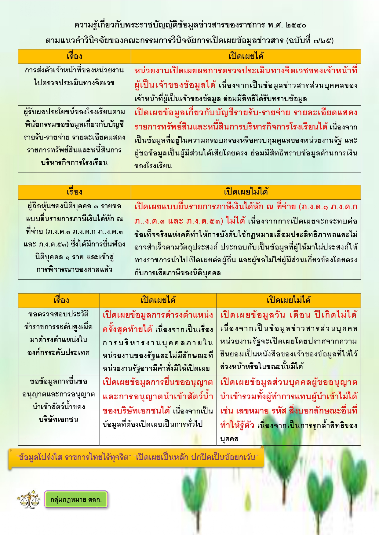 ความรู้เกี่ยวกับพระราชบัญญัติข้อมูลข่าวสารของราชการ พ.ศ. 2540