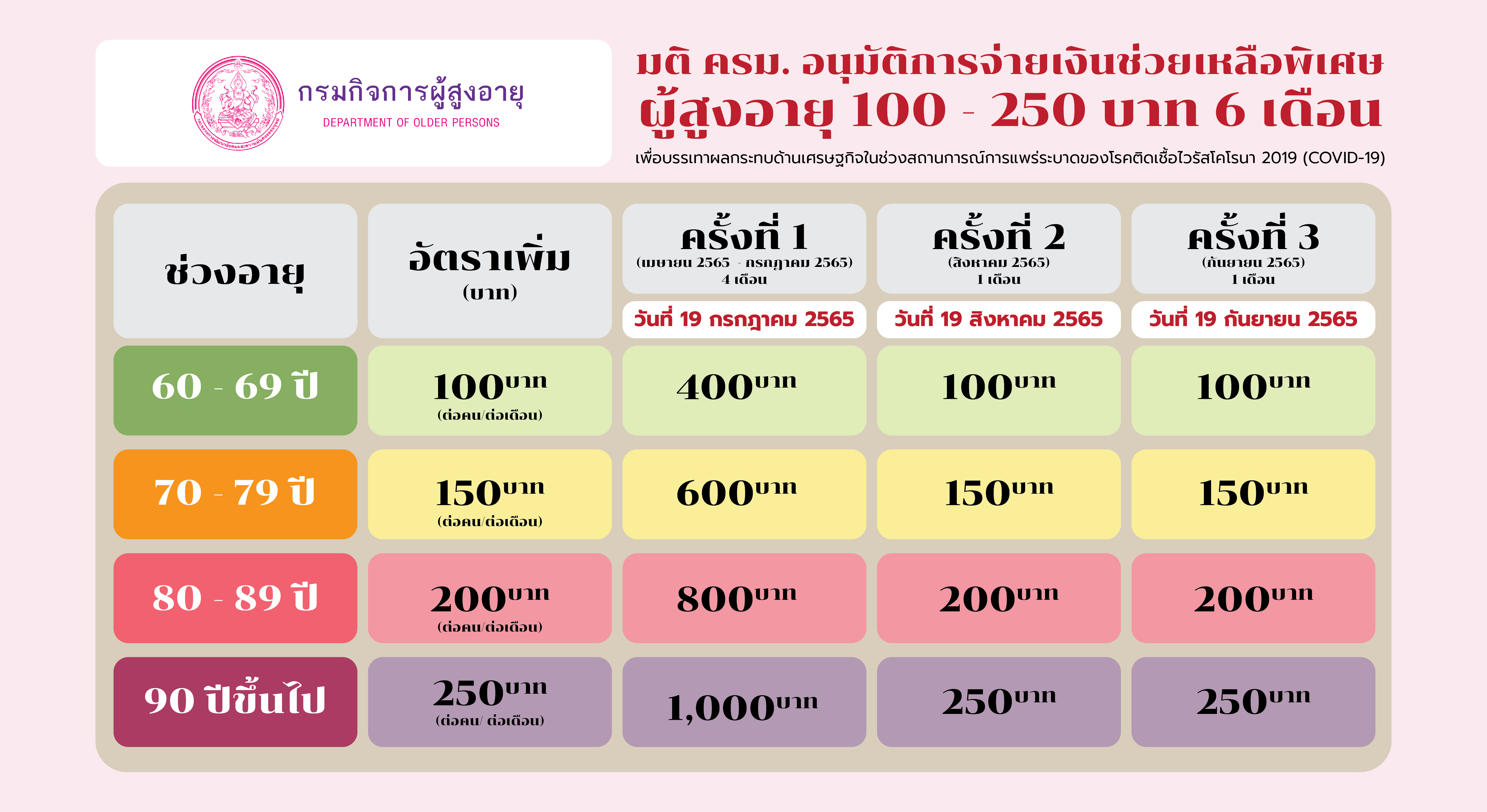 มติ ครม. อนุมัติการจ่ายเงินช่วยเหลือพิเศษผู้สูงอายุ 100 - 250 บาท 6 เดือน