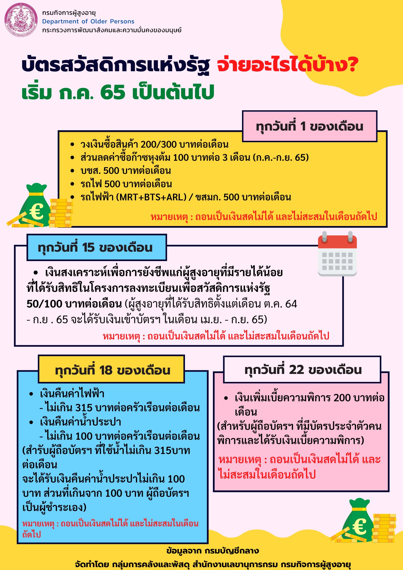 บัตรสวัสดิการแห่งรัฐ จ่ายอะไรได้บ้าง ?