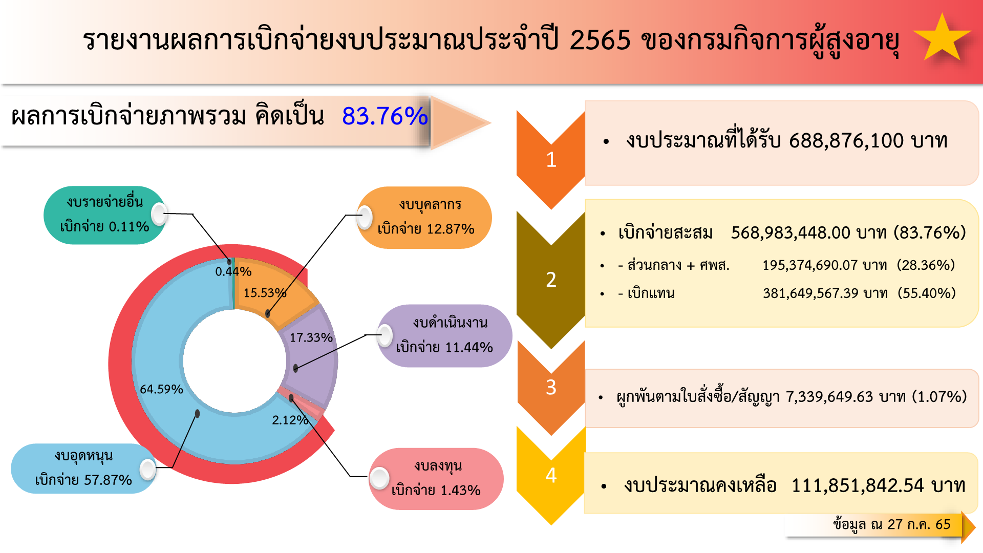 รายงานผลการเบิกจ่ายงบประมาณ ของกรมกิจการผู้สูงอายุ ณ วันที่ 27 กรกฎาคม 2565