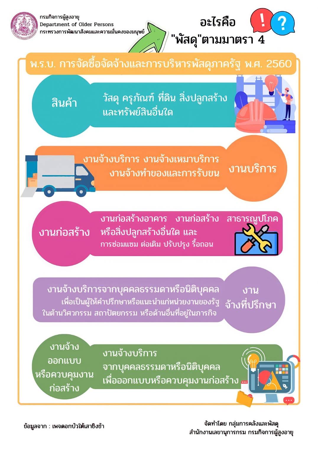 อะไรคือ “พัสดุ” ตามมาตรา 4