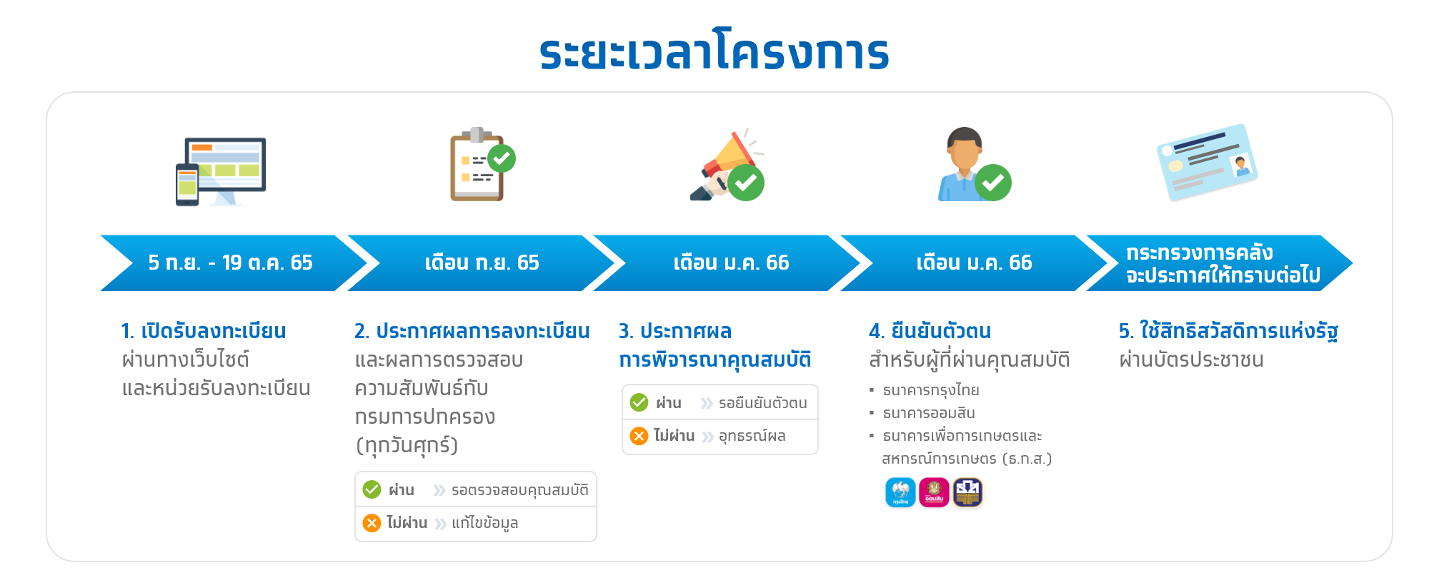 ลงทะเบียนบัตรสวัสดิการแห่งรัฐ ปี 2565 เริ่ม! 5 กันยายน 2565