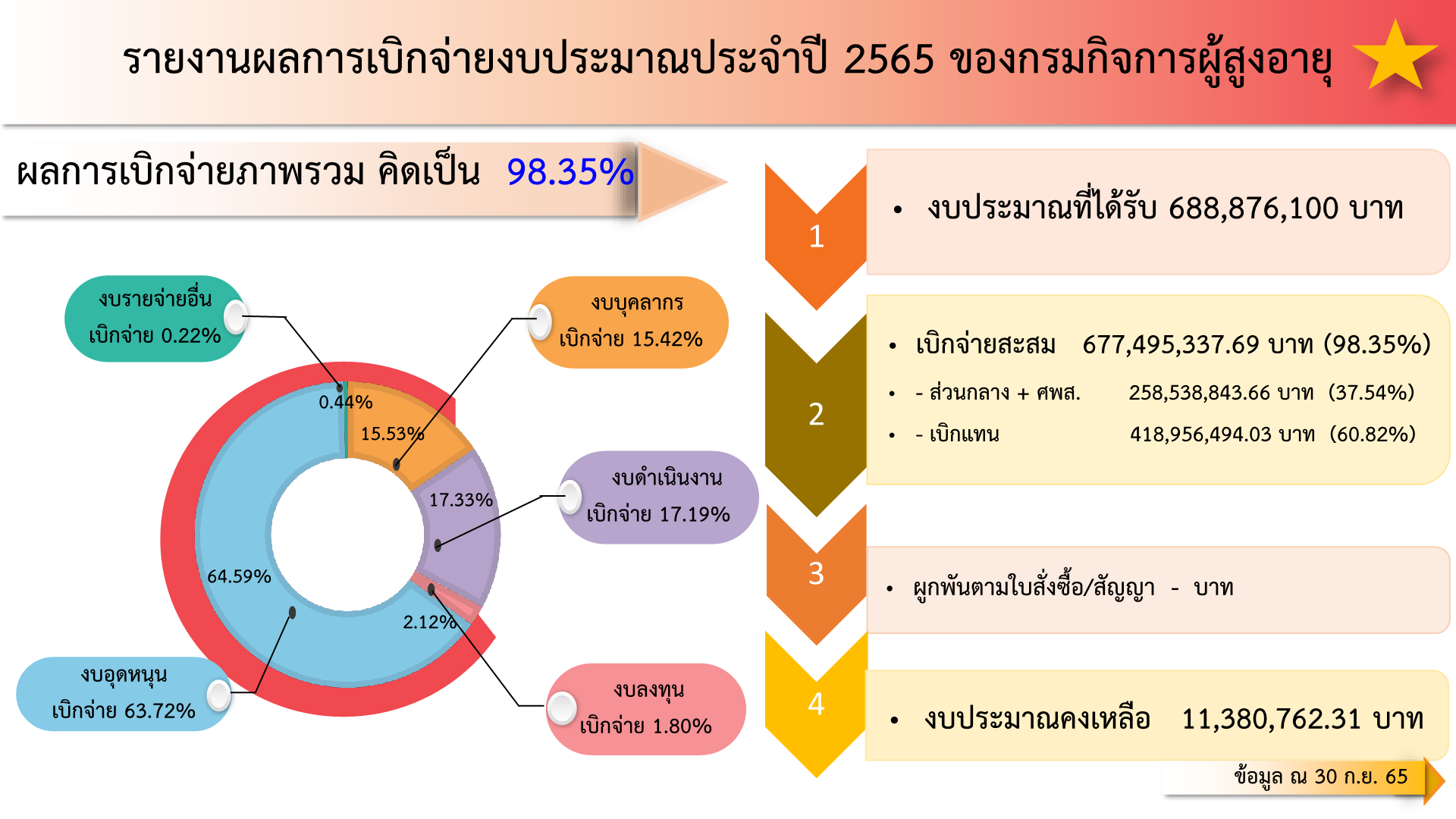 รายงานผลการเบิกจ่ายงบประมาณ ของกรมกิจการผู้สูงอายุ ณ วันที่ 30 กันยายน 2565