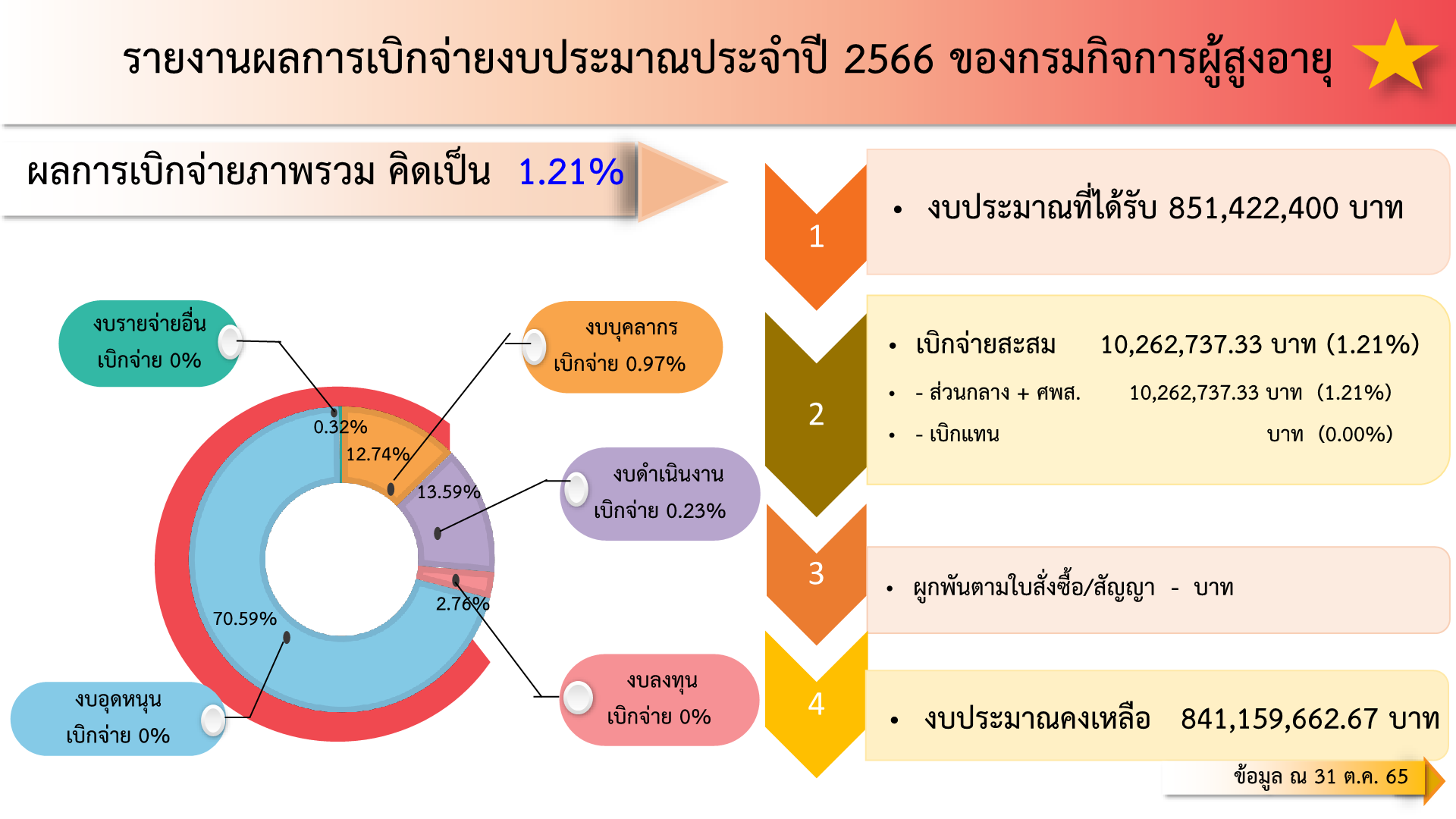 รายงานผลการเบิกจ่ายงบประมาณ ของกรมกิจการผู้สูงอายุ ณ วันที่ 31 ตุลาคม 2565