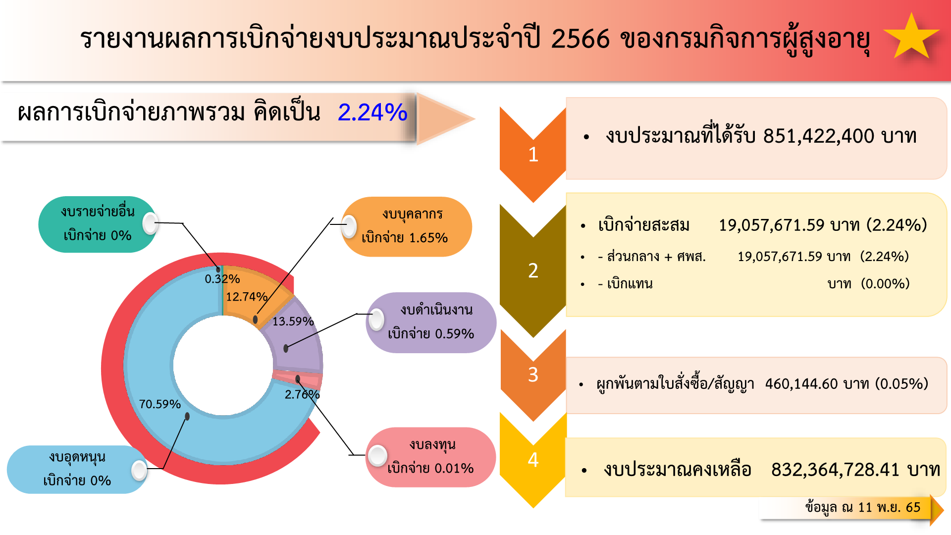 รายงานผลการเบิกจ่ายงบประมาณ ของกรมกิจการผู้สูงอายุ ณ วันที่ 11 พฤศจิกายน 2565