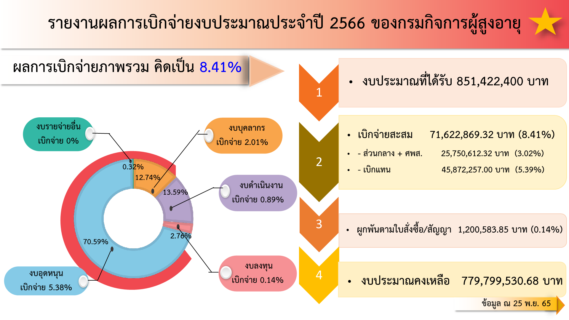 รายงานผลการเบิกจ่ายงบประมาณ ของกรมกิจการผู้สูงอายุ ณ วันที่ 25 พฤศจิกายน 2565