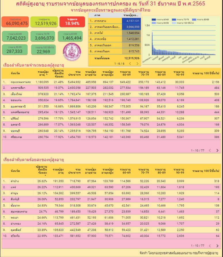 สถิติผู้สูงอายุ ธันวาคม 2565 By Looker Studio