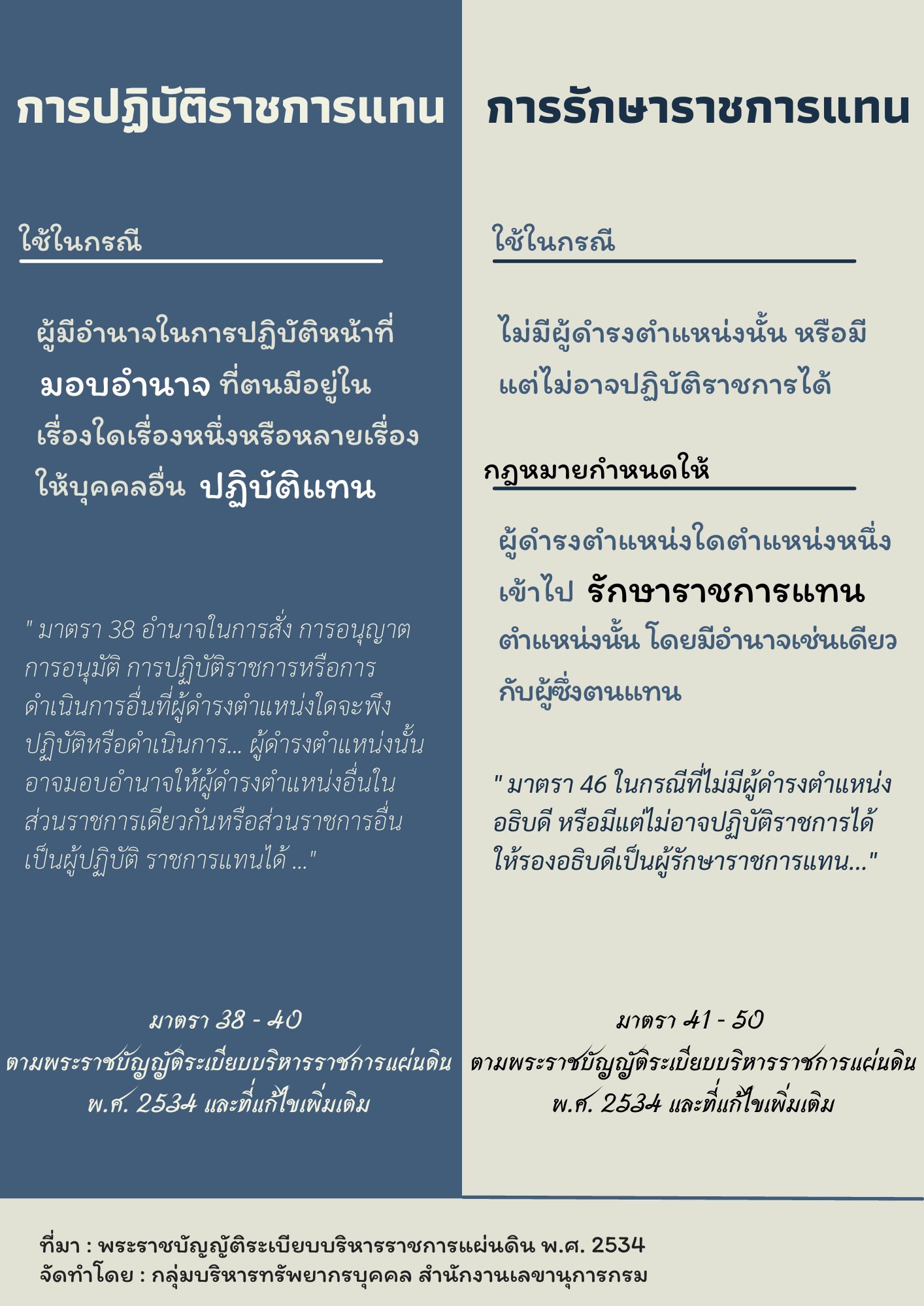 การปฏิบัติราชการแทน/การรักษาราชการแทน