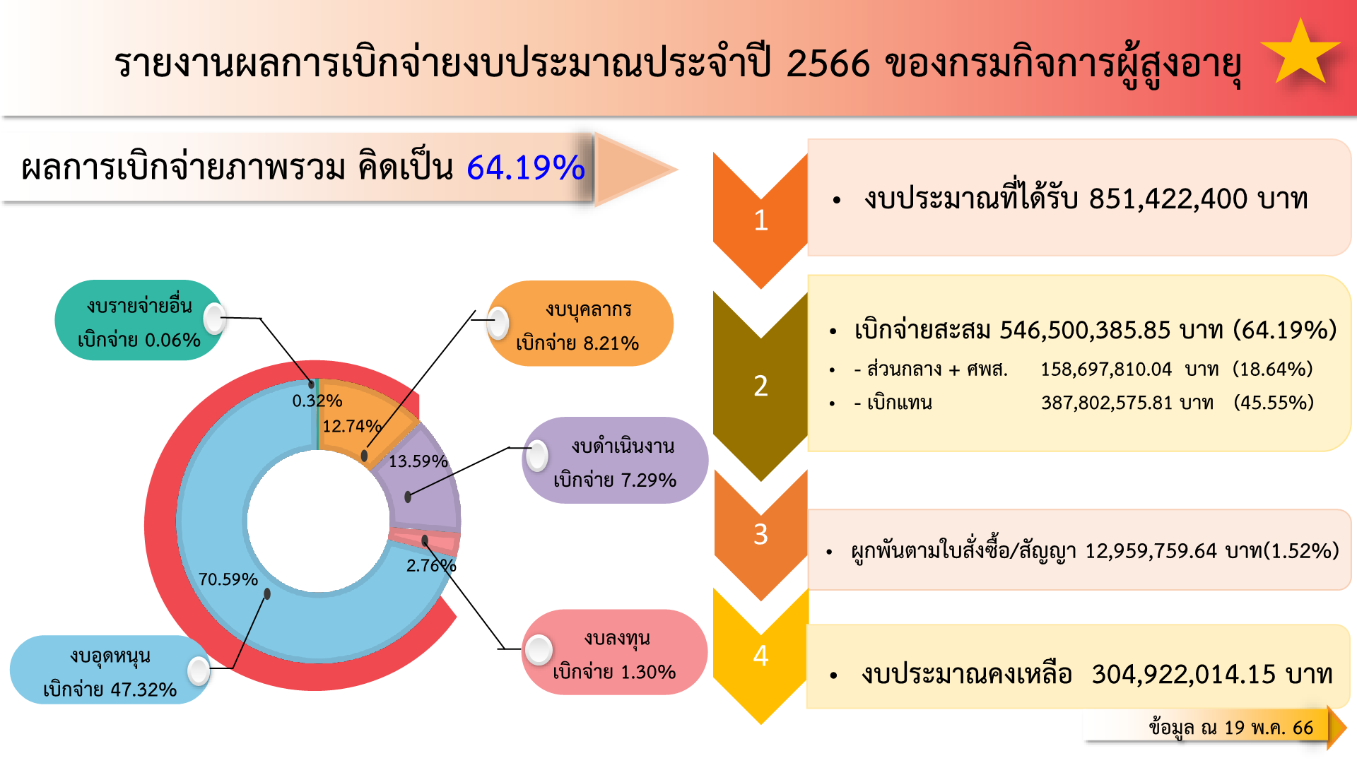 รายงานผลการเบิกจ่ายงบประมาณ ของกรมกิจการผู้สูงอายุ ณ วันที่ 19 พฤษภาคม 2566