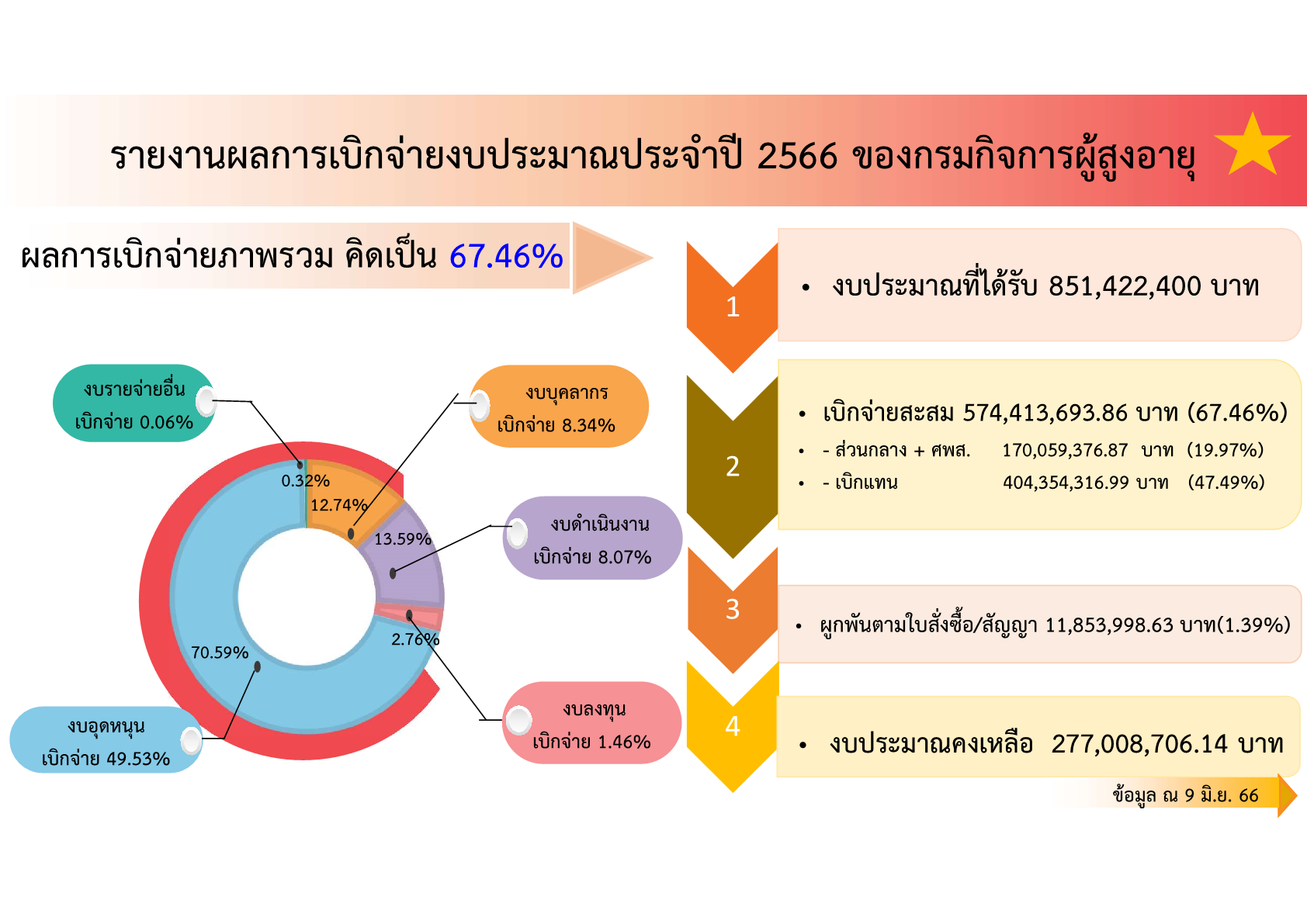 รายงานผลการเบิกจ่ายงบประมาณ ของกรมกิจการผู้สูงอายุ ณ วันที่ 9 มิถุนายน 2566