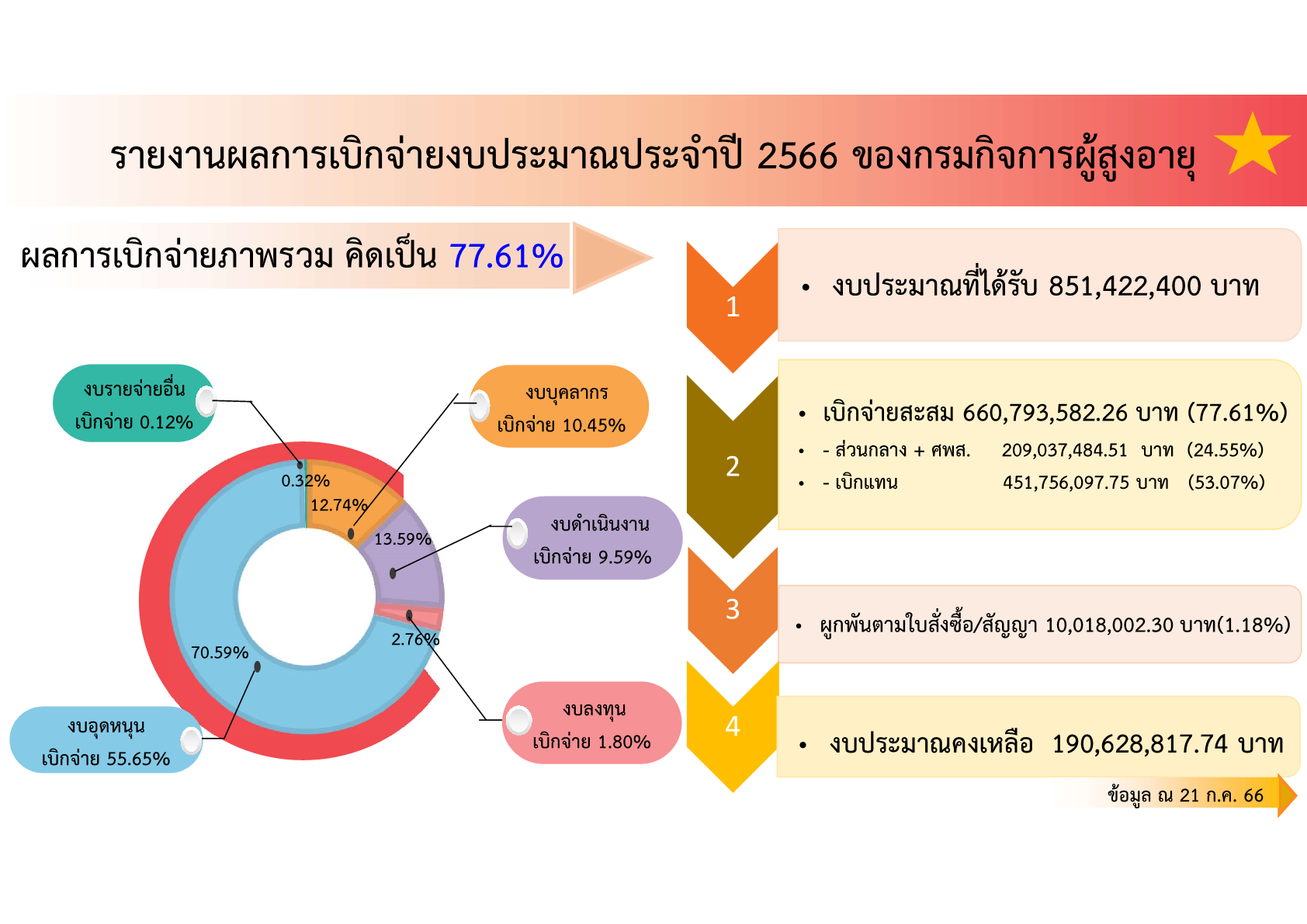 รายงานผลการเบิกจ่ายงบประมาณ ของกรมกิจการผู้สูงอายุ ณ วันที่ 21 กรกฎาคม 2566