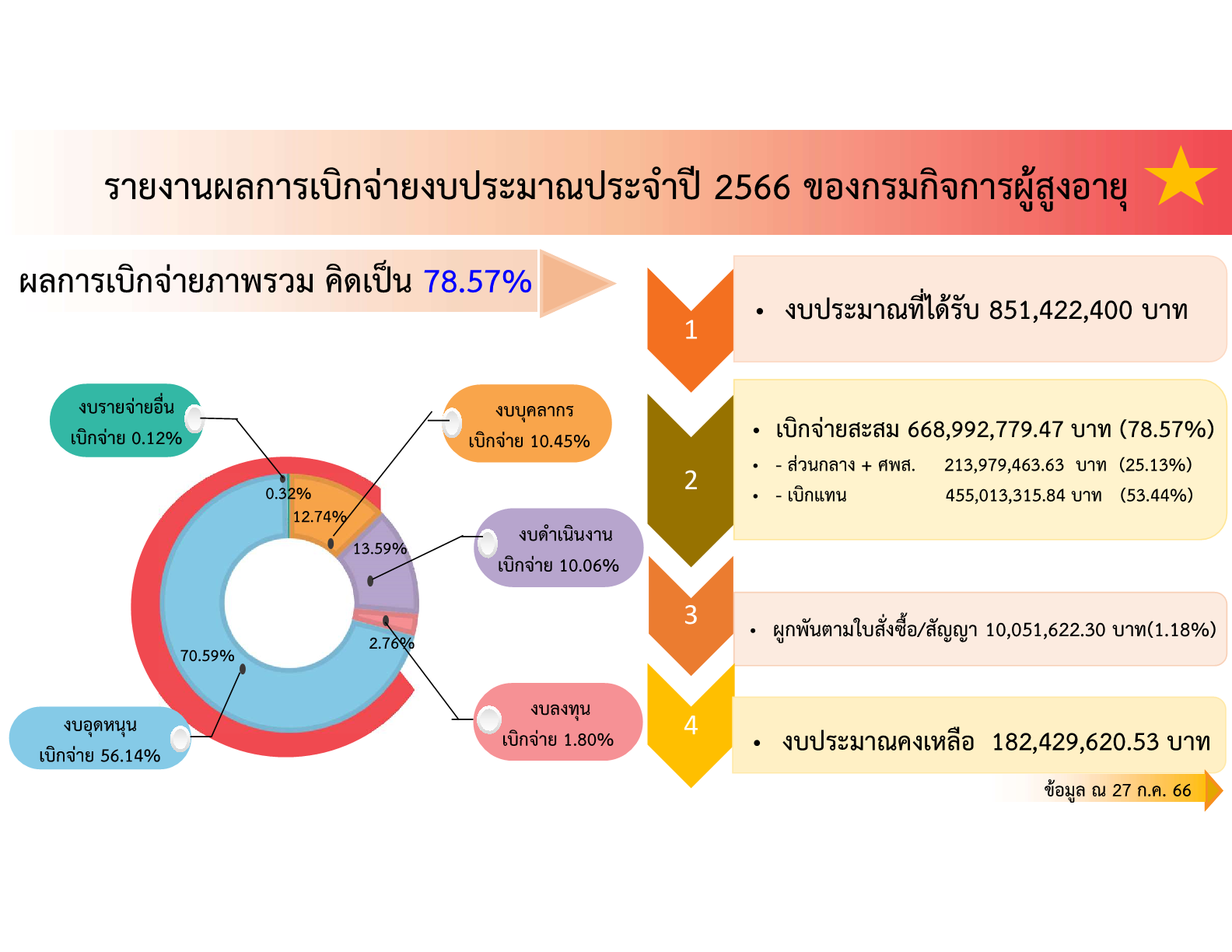 รายงานผลการเบิกจ่ายงบประมาณ ของกรมกิจการผู้สูงอายุ ณ วันที่ 27 กรกฎาคม 2566